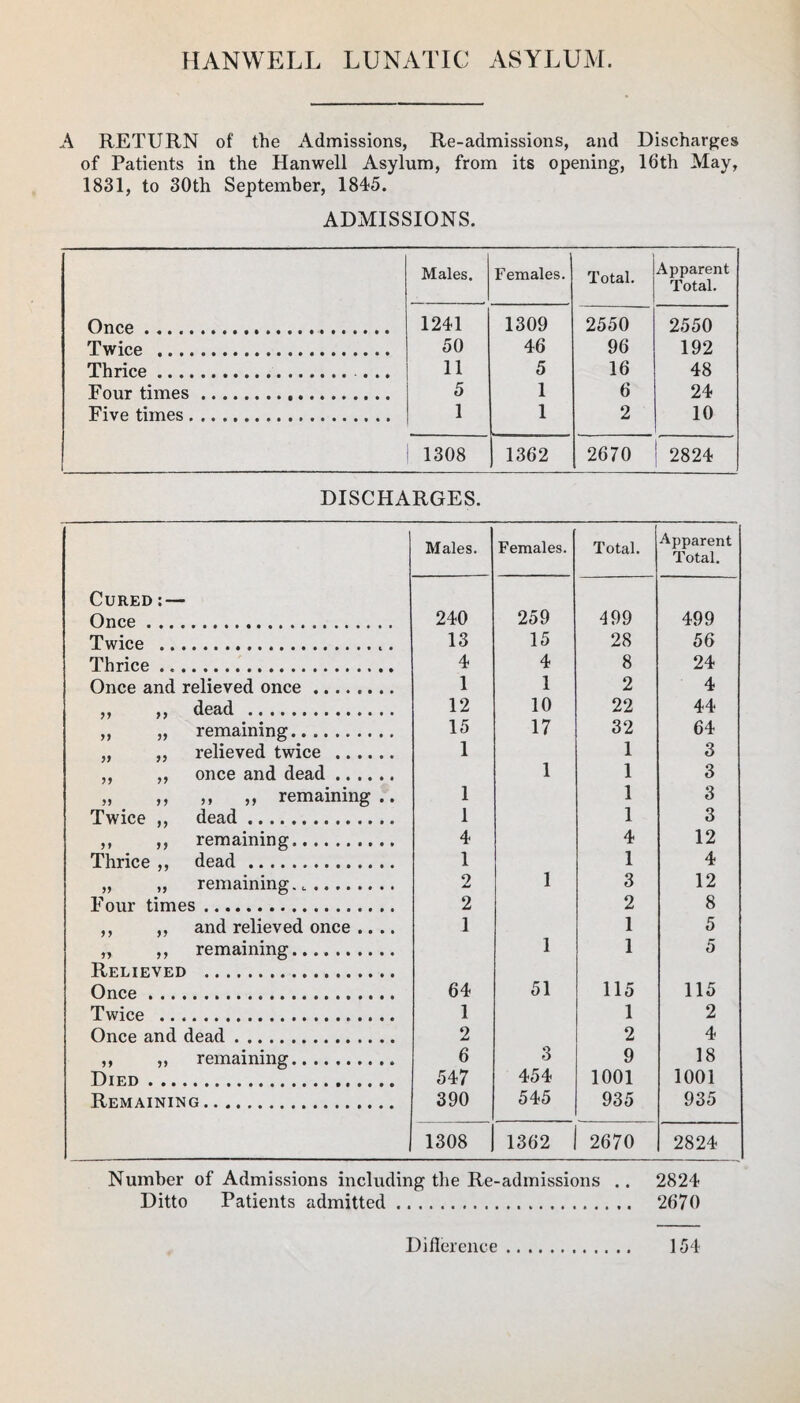 HANWELL LUNATIC ASYLUM. A RETURN of the Admissions, Re-admissions, and Discharges of Patients in the Hanwell Asylum, from its opening, 16th May, 1831, to 30th September, 1845. ADMISSIONS. Males. Females. Total. Apparent Total. Once. 1241 1309 2550 2550 Twice . 50 46 96 192 Thrice. ... 11 5 16 48 Four times. 5 1 6 24 Five times. 1 1 2 10 1308 1362 2670 2824 DISCHARGES. Males. Females. Total. Apparent Total. Cured:— Once. 240 259 499 499 Twice ... 13 15 28 56 Thrice ... 4 4 8 24 Once and relieved once. 1 1 2 4 ,, ,, dead . 12 10 22 44 ,, „ remaining. 15 17 32 64 „ ,, relieved twice . 1 1 3 ,, „ once and dead. 1 1 3 „ ,, ,, „ remaining.. 1 1 3 Twice ,, dead. 1 1 3 ,, ,, remaining. 4 4 12 Thrice ,, dead... 1 1 4 „ „ remaining... 2 1 3 12 Four times. 2 2 8 ,, ,, and relieved once .... 1 1 5 „ ,, remaining. 1 1 5 Relieved . Once. 64 51 115 115 Twice . 1 1 2 Once and dead. 2 2 4 ,, ,, remaining. 6 o O 9 18 Died. 547 454 1001 1001 Remaining. 390 545 935 935 1308 1362 2670 2824 Number of Admissions including the Re-admissions .. 2824 Ditto Patients admitted. 2670 Difference 154