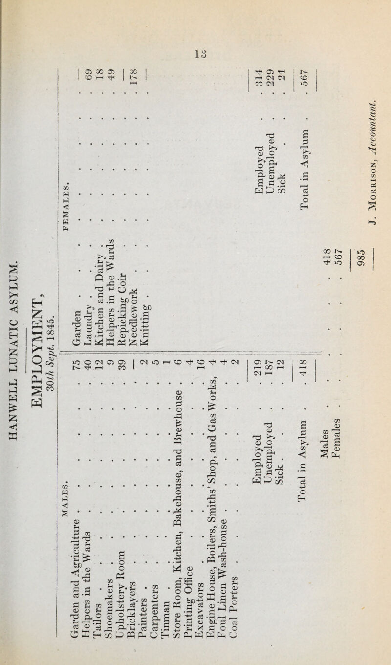 HANWELL LUNATIC ASYLUM. 73 W 35 w Pi Eh £ w rH o eu a w 03 X 03 1 00 1 if 03 rji e- | CD r-H rr1 1 t- 1 P-H CM CM CO CO CM • »o S ij o H 73 u . Pi x »o >>*■» d r-H CO X .3 >: . a3 r* • • if »o 03 G 03.3 • • »o if 00 I n §■ h3 G oi C pi 55 §^3 P S'o £i P -P P cS .3 bpo 73.3 £ pi M <4 CL.S Ti r-^am o ST a; be g O 1-1 W ffi ^ ^ h4 kO O CM 03 C3 1 NOnCOfCO'tfC'l 03 t - CM X J>- rf i—1 X 1 ri r-H GO iH r-H <M i—i rf ..tT . . 73 w G < s 03 Pi Ci 73 -H ^ 'h Pi X ^ tv • <£ r3 h* G rt • oj ,FH _, 73 G Pi 73 03 43 Pi re c^s ?2'^ rK ^ r v m n tji B o o 03 73 P o rG £ 03 Pi pq no g ci «N 03 72 P o rG 03 eS pq 03 03 U • rH Pi o 73 CO a ' rzS G d p3 o rG C/5 *73 rG 11 • rH 3 m tT Pi 03 :P o pq d 03 -t3 >> * 03 O ^»a - 3 • £3 M £ G o w&E 3 jp <1 c3 +3 o E-i 73 03 IS 73 03 r—H ce 03 l-H 03 rG C6 3 03 O 72 Pi 03 r*~s Pi 03 jS kmb 73 P Pi —H r—< <3J _d a G -rH -rH rl S-- Pi CO /Dm2i 73 . Pi 03 s 3 S * Pi 3 S.S U E-i 03 a p'iS ~o o o PtH 03 Pi O 73 Pi o bJ]Hf ri CO S > S BJ 3 03 C x 03 72 P c rP rG 73 „ P 03 > 73 P P n O 03 G 03 73 Pi 03 1i Pi o r , £-H be d co Goo W p*h sj