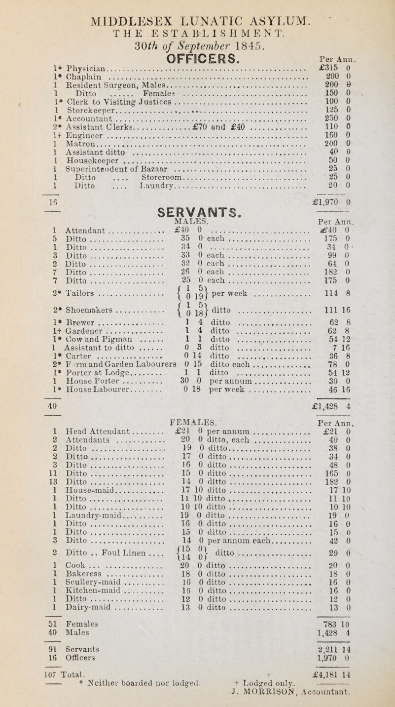 T HE E S T A BL I S II M E N T. 30th of September 18-15. OFFICERS. 1* Physician... 1® Chaplain . 1 Resident Surgeon, Males. 1 Ditto . Females . 1® Clerk to Visiting Justices. 1 Storekeeper. 1* Accountant... 2* Assistant Clerks.£70 and £40 _ 1+ Engineer. 1 Matron.. 1 Assistant ditto ... 1 Housekeeper . 1 Superintendent of Bazaar .. 1 Ditto .... Storeroom. 1 Ditto .... Laundry. 16 1 5 1 3 2 7 7 Attendant Ditto .... Ditto .... Ditto .... Ditto .... Ditto .... Ditto .... SERVANTS. MALES. .. £40 0 . .. 35 0 each ,.., 34 0 . .. 33 0 each .. ., 32 0 each .... 26 0 each 25 0 each .... 2* Tailors. 2* Shoemakers. 1* Brewer. 1+ Gardener. 1* Cow and Pigman . 1 Assistant to ditto ...... 1* Carter . 2* F rm and Garden Labourers 1* Porter at Lodge. 1 House Porter. 1* House Labourer. { 019} Per week { 0 it} ditt0 •••• 1 4 ditto .... I 4 ditto . 1 1 ditto .... 0 3 ditto ...., 0 14 ditto .... 0 15 ditto each . 1 1 ditto . 30 0 per annum 0 18 per week . 40 1 Head Attendant. 2 Attendants . 2 Ditto . 2 Ditto. 3 Ditto. 11 Ditto. 13 Ditto. 1 House-maid. 1 Ditto. 1 Ditto. 1 Laundry-maid. 1 Ditto. 1 Ditto. 3 Ditto. 2 Ditto .. Foul Linen .... 1 Cook . 1 Bakeress . 1 Scullery-maid. 1 Kitchen-maid. 1 Ditto. 1 Dairy-maid. FEMALES. £21 0 per annum ..... 20 0 ditto, each .... 19 0 ditto.. 17 0 ditto. 16 0 ditto. 15 0 ditto .... 14 0 ditto.. 17 10 ditto. 11 10 ditto ... 10 10 ditto. 19 0 ditto. 16 0 ditto. 15 0 ditto... 14 0 per annum each {if 0} dltt0. 20 0 ditto.. 18 0 ditto. 16 0 ditto. 16 0 ditto. 12 0 ditto. 13 0 ditto. 51 Females 40 Males 91 Servants 16 Officers 107 Total. 1 - * Neither boarded nor lodged. + Lodged only. J. MORRISON, Per Ann. £315 0 200 0 200 0 150 0 100 0 125 0 250 0 no 0 160 0 200 0 40 0 50 0 25 0 25 0 20 0 £1,970 0 Per Ann jfcMO 0 175 0 34 0 99 0 64 0 182 0 175 0 114 8 111 16 62 8 62 8 54 12 7 16 36 8 78 0 54 12 30 0 46 16 £1,428 4 Per Ann, £21 0 40 0 38 0 34 0 48 0 165 0 182 0 17 10 11 10 10 10 19 0 16 0 15 0 42 0 29 0 20 0 18 0 16 0 16 0 12 0 13 0 783 10 1,428 4 2,211 14 1,970 0 £4,181 14 Accountant.