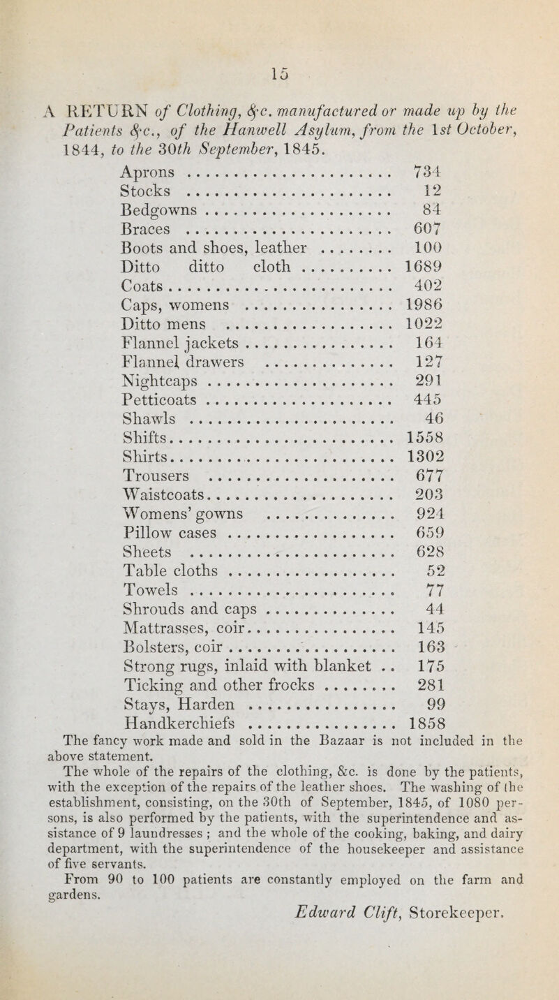 A RETURN of Clothing, fyc. manufactured or made up by the Patients fyc., of the Harwell Asylum, from the 1st October, 1844, to the 30th September, 1845. Aprons . 734 Stocks . 12 Bedgowns... 84 Braces . 607 Boots and shoes, leather .. 100 Ditto ditto cloth. 1689 Coats. 402 Caps, womens . 1986 Ditto mens . 1022 Flannel jackets. 164 Flannel drawers . 127 Nightcaps. 291 Petticoats. 445 Shawls . 46 Shifts. 1558 Shirts. 1302 Trousers . 677 Waistcoats. 203 Womens’ gowns . 924 Pillow cases. 659 Sheets . 628 Table cloths. 52 Towels .. 77 Shrouds and caps. 44 Mattrasses, coir. 145 Bolsters, coir. 163 Strong rugs, inlaid with blanket .. 175 Ticking and other frocks ........ 281 Stays, Harden . 99 Handkerchiefs . 1858 The fancy work made and sold in the Bazaar is not included in the above statement. The whole of the repairs of the clothing, &c. is done by the patients, with the exception of the repairs of the leather shoes. The washing of (he establishment, consisting, on the 30th of September, 1845, of 1080 per¬ sons, is also performed by the patients, with the superintendence and as¬ sistance of 9 laundresses ; and the whole of the cooking, baking, and dairy department, with the superintendence of the housekeeper and assistance of five servants. From 90 to 100 patients are constantly employed on the farm and gardens. Edward Clift, Storekeeper.