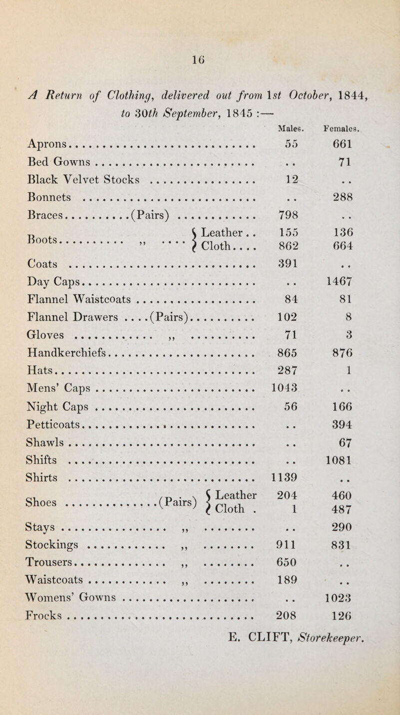 A Return of Clothing, delivered out from ls£ October, 1844, to 30th September, 1845 : — Males. Females. Aprons. 55 661 Bed Gowns. • • 71 Black Velvet Stocks 12 • • Bonnets . • • 288 Braces.(Pairs) .... 798 • • s Leather .. 155 136 Boots. ,, . . . . s Cloth.... 862 664 Coats . 391 • • Day Caps. • • 1467 Flannel Waistcoats . . 84 81 Flannel Drawers .. .. (Pairs).. 102 8 Gloves . 71 3 Handkerchiefs. • 9 9 • * 865 876 Hats. 287 1 Mens’ Caps. 1043 e • Night Caps. 56 166 Petticoats. • • 394 Shawls. • • 67 Shifts . • • 1081 Shirts . 1139 • • $ Leather 204 460 Shoes . l Cloth . 1 487 Stavs.„ . . . . 290 Stockings . 911 831 Tronsers. .. 650 Waistcoats. 189 • • Womens’ Gowns . . . . • • 1023 Frocks. 208 126