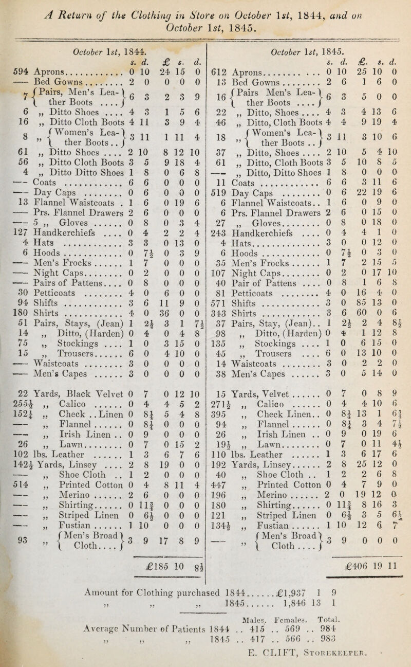 October Is/, 1845. October Is/, 1844. October Is/, 1845. s. d. £ s. d. s. d. £. s. d. 594 Aprons. 0 10 24 15 0 612 Aprons. 0 10 25 10 0 -- Bed Gowns. 2 0 0 0 0 13 Bed Gowns.. 2 6 1 6 0 7 /Pairs, Men’s Lea- \ \ ther Boots .. .. J 6 3 2 3 9 16 /Pairs Men’s Lea-) ^ \ ther Boots .. .. j 3 5 0 0 6 „ Ditto Shoes .... 4 O O 1 5 6 22 ,, Ditto, Shoes .... 4 3 4 13 6 16 ,, Ditto Cloth Boots 4 11 3 9 4 46 „ Ditto, Cloth Boots 4 4 9 19 4 8 ( Women’s Lea- / ” \ ther Boots .. j 3 11 1 11 4 18 /Women’s Lea- / 0 ” / ther Boots .. J 11 3 10 6 61 ,, Ditto Shoes .... 2 10 8 12 10 37 ,, Ditto, Shoes .... 2 10 5 4 10 56 ,, Ditto Cloth Boots 3 5 9 18 4 61 ,, Ditto, Cloth Boots 3 5 10 8 5 4 „ Ditto Ditto Shoes 1 8 0 6 8 -— ,, Ditto, Ditto Shoes 1 8 0 0 0 — Coats . 6 6 0 0 0 11 Coats . 6 6 3 11 6 — Day Caps . 0 6 0 0 0 519 Day Caps . 0 6 22 19 6 13 Flannel Waistcoats . 1 6 0 19 6 6 Flannel Waistcoats.. 1 6 0 9 0 — Prs. Flannel Drawers 2 6 0 0 0 6 Prs. Flannel Drawers 2 6 0 15 0 — 5 ,, Gloves . 0 8 0 3 4 27 „ Gloves. 0 8 0 18 0 127 Handkerchiefs .... 0 4 2 2 4 243 Handkerchiefs .... 0 4 4 1 0 4 Hats . 3 3 0 13 0 4 Hats. 3 0 0 12 0 6 Hoods. 0 7i 0 3 9 6 Hoods. 0 l 2 0 3 0 -. Men’s Frocks. 1 7 0 0 0 35 Men’s Frocks. 1 7 2 15 5 — Night Caps. 0 2 0 0 0 107 Night Caps. 0 2 0 17 10 —. Pairs of Pattens.... 0 8 0 0 0 40 Pair of Pattens .... 0 8 1 6 8 30 Petticoats . 4 0 6 0 0 81 Petticoats . 4 0 16 4 0 94 Shifts . 3 6 11 9 0 571 Shifts .. 3 0 85 13 0 180 Shirts . 4 0 36 0 0 343 Shirts . 3 6 60 0 6 51 Pairs, Stays, (Jean) 1 O I 3 1 71 37 Pairs, Stay, (Jean).. 1 21 2 4 84 14 ,, Ditto, (Harden) 0 4 0 4 8 98 ,, Ditto, (Harden) 0 4 1 12 8 75 „ Stockings .... 1 0 3 15 0 135 ,, Stockings .... 1 0 6 15 0 15 ,, Trousers. 6 0 4 10 0 45 ,, Trousers .... 6 0 13 10 0 — Waistcoats . 3 0 0 0 0 14 Waistcoats . 3 0 2 2 0 — Men’s Capes . 3 0 0 0 0 38 Men’s Capes . 3 0 5 14 0 22 Yards, Black Velvet 0 7 0 12 10 15 Yards, Velvet. 0 *7 • 0 8 9 2554 ,, Calico . 0 4 4 5 2 271 i ,, Calico . 0 4 4 10 6 152. f ,, Check .. Linen 0 8| 5 4 8 395 ,, Check Linen.. 0 81 13 1 6i — ,, Flannel. 0 85 0 0 0 94 ,, Flannel. 0 81 3 4 71 i 2 — ,, Irish Linen .. 0 9 0 0 0 26 ,, Irish Linen .. 0 9 0 19 6 26 ,, Lawn. 0 7 0 15 2 19i ,, Lawn. 0 7 0 11 44 102 lbs. Leather . 1 3 6 7 6 110 lbs. Leather . 1 3 6 17 6 142- | Yards, Linsey .... 2 8 19 0 0 192 Yards, Linsey. 2 8 25 12 0 — ,, Shoe Cloth .. 1 2 0 0 0 40 ,, Shoe Cloth .. 1 2 2 6 8 514 ,, Printed Cotton 0 4 8 11 4 447 ,, Printed Cotton 0 4 7 9 0 — ,, Merino. 2 6 0 0 0 196 ,, Merino. 2 0 19 12 a — ,, Shirting. 0 Ilf 0 0 0 180 ,, Shirting. 0 11| 8 16 3 — ,, Striped Linen 0 0 0 0 121 ,, Striped Linen 0 6* 3 5 64 — „ Fustian. 1 10 0 0 0 134i ,, Fustian. 1 10 12 6 tf, t 93 /Men’s Broad) ” i cloth..../ 3 9 17 8 9 — (Men’s Broad) 0 ” \ Cloth .... j ° 9 0 0 0 £185 10 8i £406 19 11 Amount for Clothing purchased 1844.£1,937 1 9 „ „ „ 1845. 1,846 13 1 Males. Females. Total. Average Number of Patients 1844 .. 415 .. 569 .. 984 „ „ „ 1845 .. 417 .. 566 .. 983