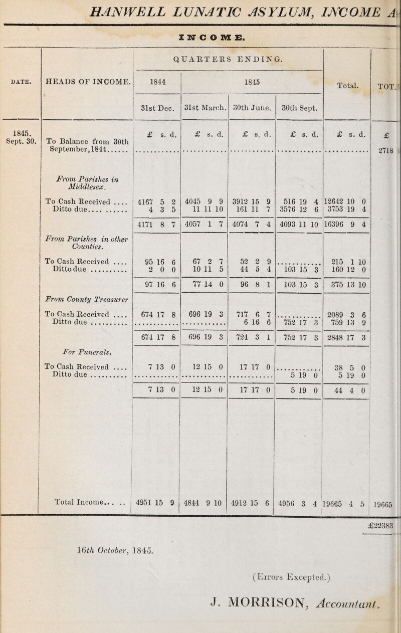HAN WELL LUNATIC ASYLUM, INCOME A INCOME. QUARTERS ENDING. DATE. HEADS OF INCOME. 1844 1845 Total. Tot; ; 31st Dec. 1 31st March. 30th June. 30th Sept. 1845. £ s. d. £ s. d. £ s. d. £ s. d. £ s. d. £ Sept. 30. To Balance from 30th September, 1844. 2718 From Parishes in Middlesex. To Cash Received ... 4167 5 2 4045 9 9 3912 15 9 516 19 4 12642 10 0 Ditto due. 4 3 5 11 11 10 161 11 7 3576 12 6 3753 19 4 4171 8 7 4057 1 7 4074 7 4 4093 11 10 16396 9 4 From Parishes in other Counties. To Cash Received ... 95 16 6 67 2 7 52 2 9 215 1 10 Ditto due . 2 0 0 10 11 5 44 5 4 103 15 3 160 12 0 97 16 6 77 14 0 96 8 1 103 15 3 375 13 10 From County Treasurer To Cash Received .... 674 17 8 696 19 3 717 6 7 2089 3 6 Ditto due. 6 16 6 752 17 3 759 13 9 674 17 8 696 19 3 724 3 1 752 17 3 2848 17 3 For Funerals. To Cash Received .... 7 13 0 12 15 0 17 17 0 38 5 0 Ditto due. 5 19 6 5 19 0 7 13 0 12 15 0 17 17 0 5 19 0 44 4 0 j I . ! Total Income** • j 4951 15 9 4844 9 10 4912 15 6 4956 3 4 1966:5 4 5 29665 £22383 16 th October, 1845. (Errors Excepted.) ). MORRISON, Ac xounlant