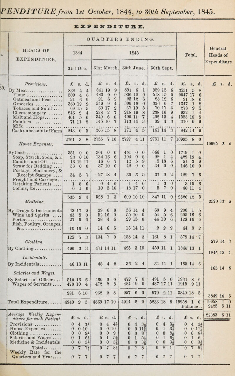 PEND ITU RE from 1st October, 1844, to 30 th September, L845. EXPENDITURE. 3. HEADS OF EXPENDITUEE. QUABTEBS ENDING. Total. General Heads of Expenditure 1844 1845 31st Dec. 31st March. 30th June. 30th Sept. Provisions. £ s. d. £ s. d. £. s. d. £ s. d. £. s. d. £ 8. d. 30. By Meat. 838 4 4 841 19 9 891 6 1 959 15 6 3531 5 8 Flour .. 509 4 6 483 0 0 536 18 0 518 15 0 2047 17 6 Oatmeal and Peas .. .. 21 6 9 21 6 9 25 12 6 23 12 6 91 18 6 Groceries . 360 12 9 349 9 4 300 19 0 336 0 7 1347 1 8 Tobacco and Snuff .... 69 15 5 69 17 2 67 19 5 70 17 5 278 9 5 Cheesemonger}- . 246 2 4 228 2 7 218 19 8 238 16 9 932 1 4 Malt and Hops. 401 5 6 349 6 0 400 11 7 402 15 4 1553 18 5 Potatoes . 71 11 8 145 10 7 113 14 3 39 4 3 370 0 9 Milk . Cash on account of Farm 243 0 5 266 15 8 171 4 5 161 14 3 842 14 9 2761 3 8 2755 7 10 2727 4 11 2751 11 7 10995 8 0 10995 s 0 By Coats. 351 0 0 301 0 0 401 0 0 666 1 0 1719 1 0 Soap, Starch, Soda, &c. 93 0 10 134 16 6 104 0 8 98 1 4 429 19 4 Candles and Oil. 16 12 11 16 6 7 12 5 9 5 18 6 51 3 9 Straw for Bedding- .... 33 0 0 37 10 0 42 0 0 34 0 0 146 10 0 Postag-e, Stationery, & Eeceipt Stamps .... 34 5 7 27 18 4 30 3 5 37 0 2 129 7 6 Freight and Carriage . Betaking Patients .... 1 8 6 0 4 0 1 4 0 1 3 0 3 19 6 Coffins, &c. 6 1 6 10 5 10 18 17 0 5 7 0 40 11 4 535 9 4 528 1 3 609 10 10 847 11 0 2520 12 5 o'19 By Drugs & Instruments 43 17 9 39 0 0 56 14 4 60 9 4 200 1 5 Wine and Spirits .... 43 5 0 52 16 0 55 10 0 54 5 6 205 16 6 Porter. 27 6 6 28 4 6 29 15 0 44 10 6 129 16 6 Fish,Poultry, Oranges, &c... 10 16 0 14 6 6 16 14 11 2 2 9 44 0 2 125 5 3 134 7 0 158 14 3 161 8 1 579 14 ' 7 579 14 7 \yt0lfll7ly * By Clothing. 490 3 3 471 14 11 425 3 10 459 11 1 1846 13 1 1846 13 x Incidentals. By Incidentals. 46 13 11 48 4 2 36 2 4 34 14 1 165 14 6 165 14 fj Salaries and Wages. By Salaries of Officers .. 510 16 6 460 0 0 472 7 0 491 5 0 1934 8 6 Wages of Servants.... 470 10 4 472 2 8 484 19 0 487 17 11 1915 9 11 981 6 10 932 2 8 957 6 0 979 2 11 3849 18 5 3849 18 5 Total Expenditure. 4940 2 3 4869 17 10 4914 2 2 5233 18 9 19958 1 0 19958 1 0 Balance.. 2425 5 11 Average Weekly Expen- 22383 6 11 diture for each Patient. £ s. d. £ s. d. £ s. d. £ s. d. £ s. d. Provisions . 0 4 3?, 0 4 H 0 4 34 0 4 34 0 4 34 House Expenses . 0 0 10 0 0 10 0 0 118 0 1 si 0 0 11# Clothing. 0 0 94 0 0 9 0 0 8 0 0 8* 0 0 8| Salaries and Wages .... 0 1 6I 0 1 5§ 0 1 5& 0 1 H 0 1 6 Medicine & Incidentals 0 0 3? 0 0 3| 0 0 H 0 0 3$ 0 0 34 Total. 0 7 n 0 7 84 0 7 8 0 8 1 0 7 9§ Weekly Bate for the rv