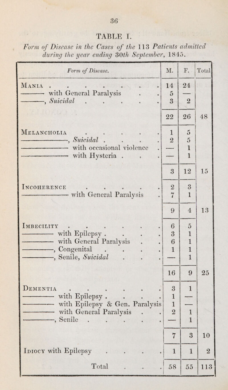 TABLE I. Form of Disease in the Cases of the 113 Patients admitted during the year ending 30th September, 1845. Form of Disease. Mania • with General Paralysis Suicidal Melancholia Suicidal . - with occasional violence ' with Hysteria . Incoherence with General Paralysis Imbecility .... - with Epilepsy . —- with General Paralysis -, Congenital -, Senile, Suicidal Dementia • with Epilepsy . - with Epilepsy & Gen. Paralysis - with General Paralysis Senile . Idiocy with Epilepsy Total M. F. Total 14 24 5 — 3 2 22 26 48 1 5 2 5 — 1 1 3 12 15 2 3 7 1 9 4 13 6 5 3 1 6 1 1 1 — 1 16 9 25 3 1 1 — 1 — 2 1 — 1 7 3 10 1 1 1 2 ' 58 55 113