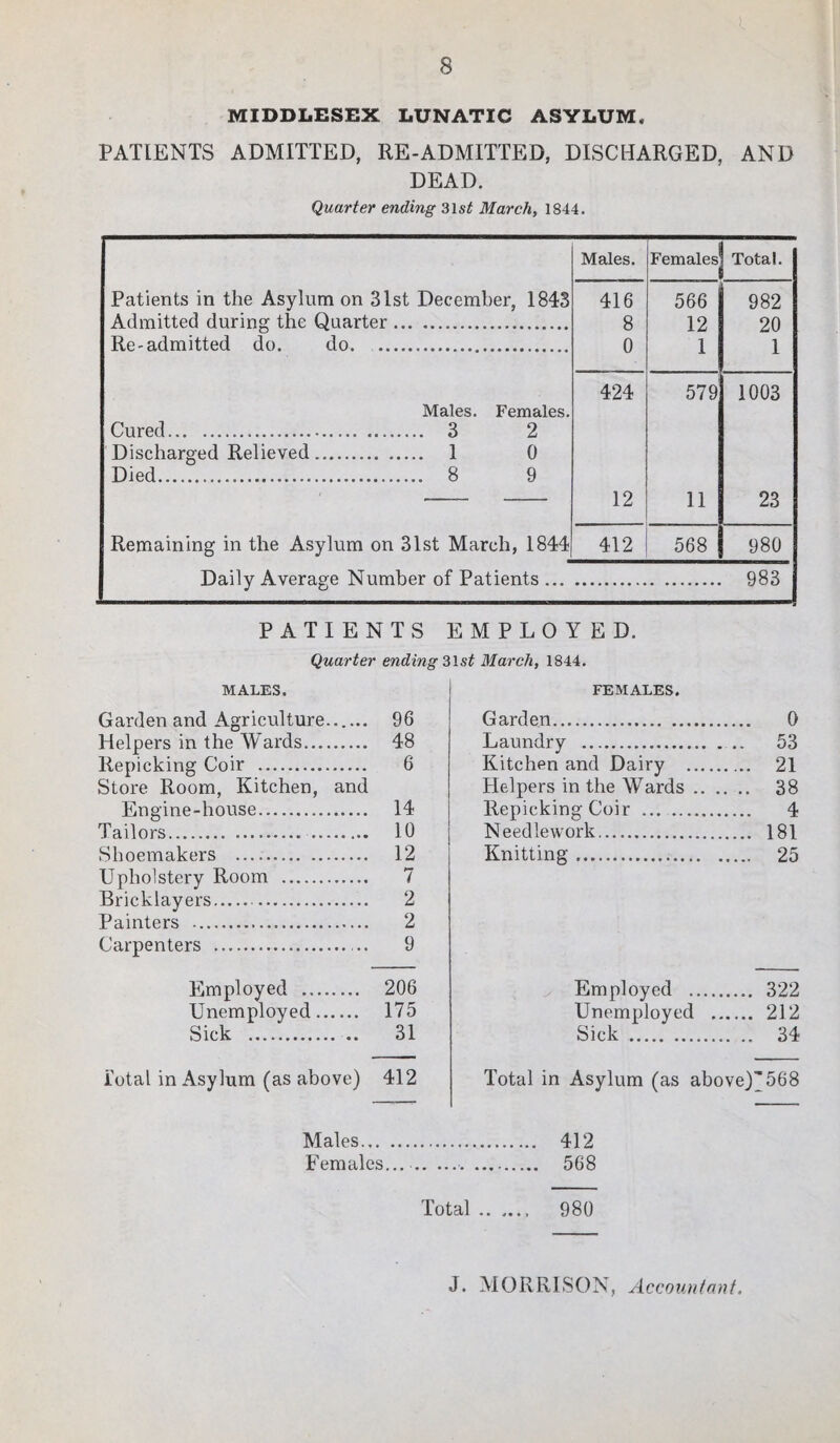 MIDDLESEX LUNATIC ASYLUM. PATIENTS ADMITTED, RE-ADMITTED, DISCHARGED, AND DEAD. Quarter ending 31st March, 1844. Males. Females Total. Patients in the Asylum on 31st December, 1843 416 566 982 Admitted during the Quarter. 8 12 20 Re-admitted do. do. 0 1 1 Males. Females. Cured. 3 2 Discharged Relieved. 1 0 Died. 8 9 424 579 1003 12 11 23 Remaining in the Asylum on 31st March, 1844 412 568 980 Daily Average Number of Patients ... 983 PATIENTS EMPLOYED. Quarter ending 3\st March, 1844. MALES. Garden and Agriculture...... 96 Helpers in the Wards. 48 llepicking Coir . 6 Store Room, Kitchen, and Engine-house. 14 Tailors. 10 Shoemakers . 12 Upholstery Room . 7 Bricklayers. . 2 Painters . 2 Carpenters . 9 Employed . 206 Unemployed. 175 Sick . .. 31 i'otal in Asylum (as above) 412 FEMALES. Garden. 0 Laundry . .. 53 Kitchen and Dairy . 21 Helpers in the Wards. 38 Repicking Coir . 4 Needlework. 181 Knitting. 25 Employed . 322 Unemployed . 212 Sick . 34 Total in Asylum (as above)'568 Males. 412 Females..... 568 Total. 980 J. MORRISON, Accountant.