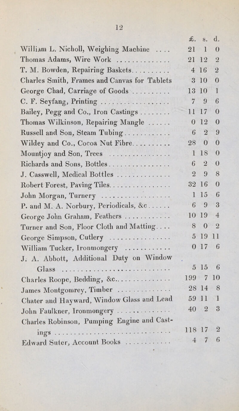 £. s. d, William L. Nicholl, Weighing Machine .... 21 1 0 Thomas Adams, Wire Work . 21 12 2 T. M. Bowden, Repairing Baskets. 416 2 Charles Smith, Frames and Canvas for Tablets 3 10 0 George Chad, Carriage of Goods. 1310 1 C. F. Seyfang, Printing. 7 9 6 Bailey, Pegg and Co„ Iron Castings. 1117 0 Thomas Wilkinson, Repairing Mangle. 0 12 0 Russell and Son, Steam Tubing. 6 2 9 Wildey and Co., Cocoa Nut Fibre. 28 0 0 Mountjoy and Son, Trees . 1 18 0 Richards and Sons, Bottles. 6 2 0 J. Casswell, Medical Bottles. 2 9 8 Robert Forest, Paving Tiles. 32 16 0 John Morgan, Turnery . 1 15 6 P. and M. A. Norbury, Periodicals, &c. 6 9 3 George John Graham, Feathers. 10 19 4 Turner and Son, Floor Cloth and Matting. ... 802 George Simpson, Cutlery . 5 19 11 William Tucker, Ironmongery . 0 17 6 J. A. Abbott, Additional Duty on Window . Glass .... 5 15 6 Charles Roope, Bedding, &c. 199 7 10 James Montgomrey, Timber . 28 14 8 Chater and Hayward, Window Glass and Lead 59 11 1 John Faulkner, Ironmongery. 40 2 3 Charles Robinson, Pumping Engine and Cast¬ ings . ^ ^ Edward Suter, Account Books . 4 7