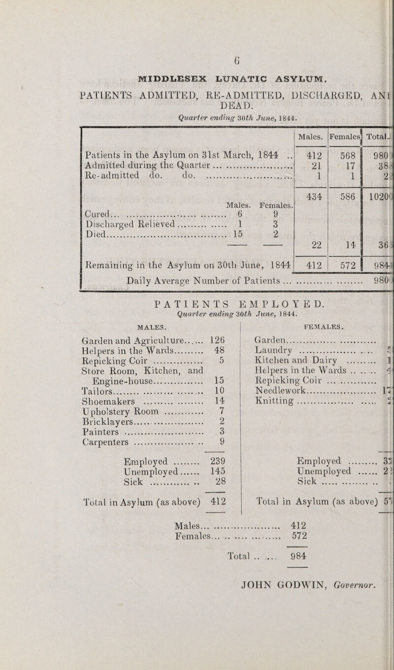 MIDDLESEX LUNATIC ASYLUM. PATLENTS ADMITTED, RE-ADMITTED, DISCHARGED, AN! DEAD. Quarter ending 30th June, 1844. Males. Females Totals Patients in the Asylum on 31st March, 1844 .. 412 568 980 Admitted during the Quarter. 21 17 38 ■ Re-admitted do. do. 1 1 2 \l Males. Females. Cured. 6 9 Discharged Relieved. 1 3 Died. 15 2 434 586 1020' 22 14 36 . Remaining in the Asylum on 30th June, 1844 412 572 984- Daily Average Number of Patients ... 980 PATIENTS EMPLOYED. Quarter ending 30M June, 1844. MALES. Garden and Agriculture...... Helpers in the Wards. Repicking Coir . Store Room, Kitchen, and Engine-house. Tailors. . Shoemakers . Upholstery Room . Bricklayers. . Painters . Carpenters . 9 Employed . 239 Unemployed. 145 Sick . 28 Total in Asylum (as above) 412 Males... Females. FEMALES. Garden. Laundry . 2 Kitchen and Dairy . 1 Helpers in the Wards. 4 Repicking Coir . Needlework. 17 Knitting. . 5 Employed . 3* Unemployed . 2 Sick . Total in Asylum (as above) 5“ 412 572 126 48 5 15 10 14 Total .. 984 JOHN GODWIN, Governor.