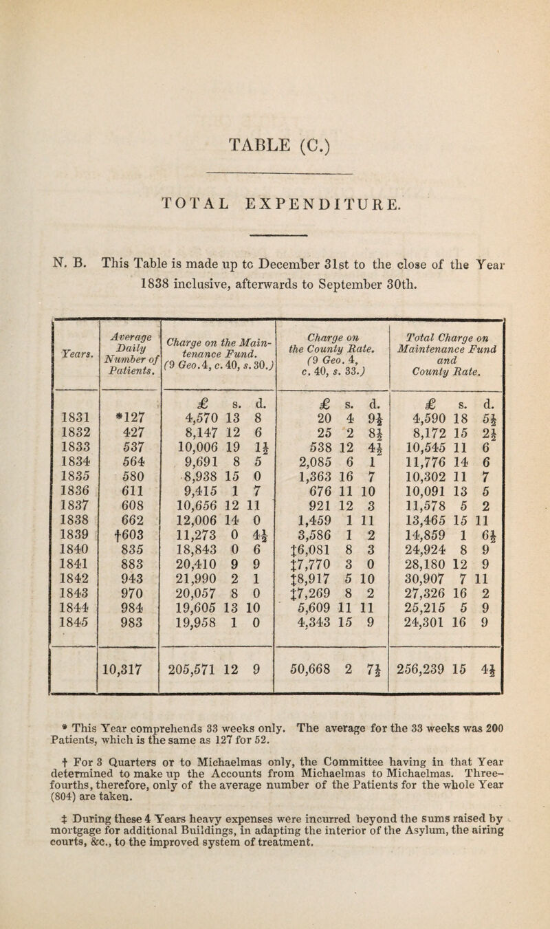 TOTAL EXPENDITURE. N. B. This Table is made up to December 31st to the close of the Year 1838 inclusive, afterwards to September 30th. Average Charge on Total Charge on Years. Daily Nicmber of Patients. tenance (9 Geo A, c Fund. 40, 5.30 .) the County Rate. (9 Geo. 4, c. 40, s. 33. J Maintenance Fund and County Rate. £ S. d. £ s. d. £ s. d. 1831 *127 4,570 13 8 20 4 9* 4,590 18 5h 1832 427 8,147 12 6 25 2 8| 8,172 15 2§ 1833 537 10,006 19 n 538 12 4£ 10,545 11 6 1834 564 9,691 8 5 2,085 6 1 11,776 14 6 1835 580 8,938 15 0 1,363 16 7 10,302 11 7 1836 611 9,415 1 7 676 11 10 10,091 13 5 1837 608 10,656 12 11 921 12 3 11,578 5 2 1838 662 12,006 14 0 1,459 1 11 13,465 15 11 1839 f603 11,273 0 4* 3,586 1 2 14,859 1 H 1840 835 18,843 0 6 J6,081 8 3 24,924 8 9 1841 883 20,410 9 9 17,770 3 0 28,180 12 9 1842 943 21,990 2 1 3:8,917 5 10 30,907 7 11 1843 970 20,057 8 0 37,269 8 2 27,326 16 2 1844 984 19,605 13 10 5,609 11 11 25,215 5 9 1845 983 19,958 1 0 4,343 15 9 24,301 16 9 10,317 205,571 12 9 50,668 2 7 } 256,239 15 n * This Year comprehends 33 weeks only. The average for the 33 weeks was 200 Patients, which is the same as 127 for 52. t For 3 Quarters or to Michaelmas only, the Committee having in that Year determined to make up the Accounts from Michaelmas to Michaelmas. Three- fourths, therefore, only of the average number of the Patients for the whole Year (804) are taken. t During these 4 Years heavy expenses were incurred beyond the sums raised by mortgage for additional Buildings, in adapting the interior of the Asylum, the airing courts, &c., to the improved system of treatment.