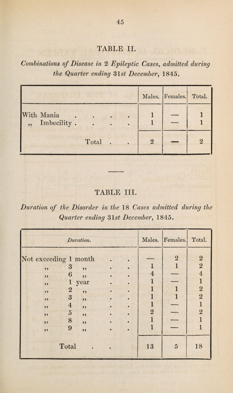 TABLE II. Combinations of Disease in 2 Epileptic Cases, admitted during the Quarter ending 31s£ December, 1845. Males. Females. Total. With Mania .... 1 . 1 ,, Imbecility .... 1 — 1 T otal 2 — 2 TABLE III. Duration of the Disorder in the 18 Cases admitted during the Quarter ending 31s£ December, 1845. Duration. Not exceeding 1 month a 3 5) a 6 a a l year a 2 if if 3 a if 4 a a 5 a a 8 a a 9 if Males. Females. Total. 2 2 1 1 2 4 — 4 1 — 1 1 1 2 1 1 2 1 — 1 2 — 2 1 — 1 1 . 1 13 5 18 Total