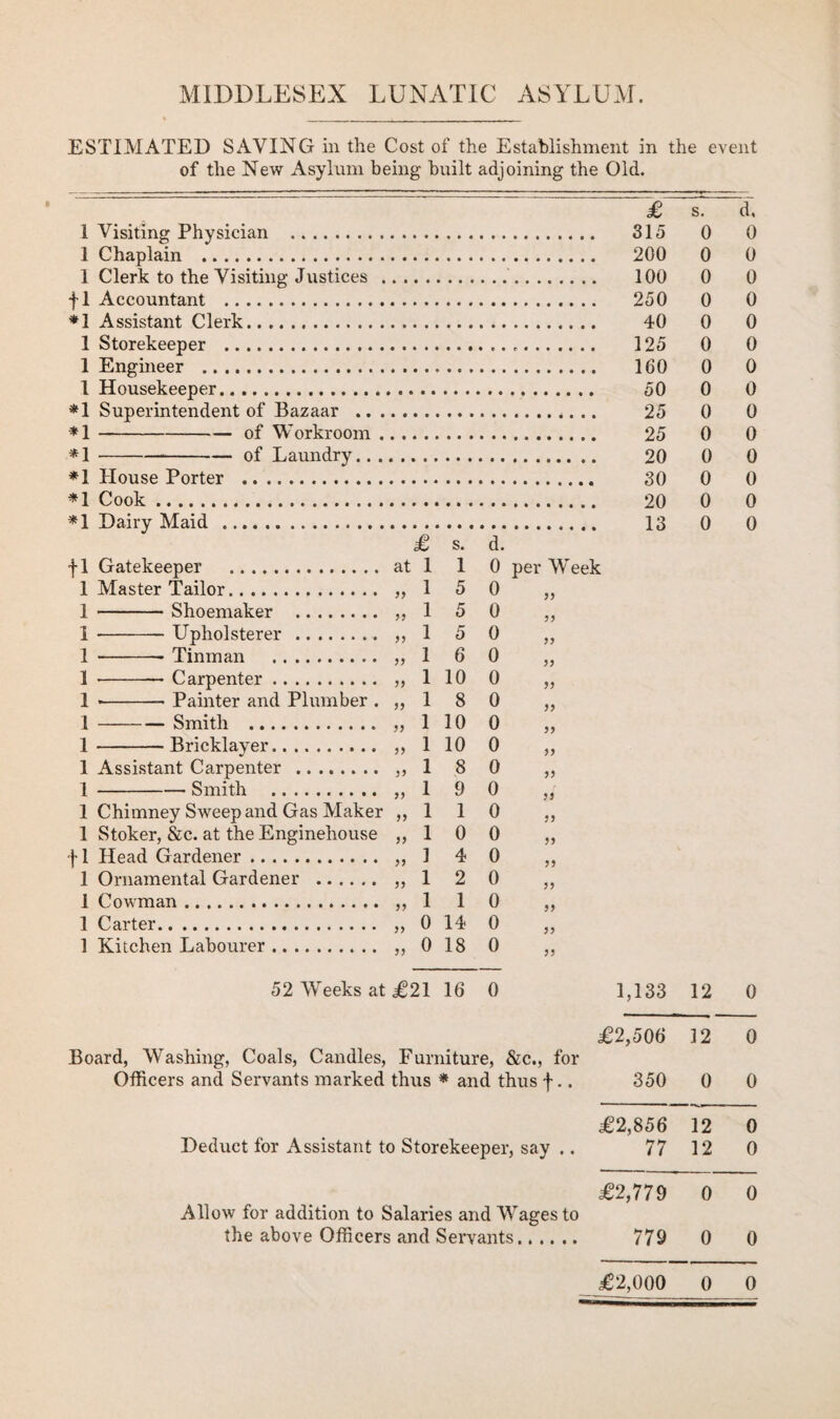 MIDDLESEX LUNATIC ASYLUM. ESTIMATED SAVING in the Cost of the Establishment in the event of the New Asylum being built adjoining the Old. 1 Visiting Physician . 1 Chaplain . 1 Clerk to the Visiting Justices . f 1 Accountant ... *1 Assistant Clerk. 1 Storekeeper . 1 Engineer ... I Housekeeper. *1 Superintendent of Bazaar .. . *1-of Workroom . *1- of Laundry.. . *1 House Porter . *1 Cook. *1 Dairy Maid . f 1 Gatekeeper . 1 Master Tailor. I-Shoemaker . 1 --- Upholsterer.. 1 -- Tinman . 1 -- Carpenter. 1 --- Painter and Plumber . 1-Smith . 1-Bricklayer. 1 Assistant Carpenter ........ 1-Smith . 1 Chimney Sweep and Gas Maker 1 Stoker, &c. at the Enginehouse f 1 Head Gardener. 1 Ornamental Gardener . 1 Cowman. 1 Carter. 1 Kitchen Labourer. £ at 1 1 1 1 1 1 1 1 1 1 1 1 1 ] 1 1 0 0 55 55 55 55 55 55 55 55 55 55 55 55 55 55 55 55 55 s. d. 1 0 per Week 5 0 55 5 0 55 5 0 55 6 0 55 10 0 55 8 0 55 10 0 55 10 0 55 8 0 55 9 0 51 1 0 55 0 0 55 4 0 55 2 0 55 1 0 55 14 0 55 18 0 55 £ s. d, 315 0 0 200 0 0 100 0 0 250 0 0 40 0 0 125 0 0 160 0 0 50 0 0 25 0 0 25 0 0 20 0 0 30 0 0 20 0 0 13 0 0 52 Weeks at £21 16 0 1,133 12 0 £2,506 12 0 Board, Washing, Coals, Candles, Furniture, &c., for Officers and Servants marked thus * and thus f.. 350 0 0 £2,856 12 0 Deduct for Assistant to Storekeeper, say .. 77 12 0 £2,779 0 0 Allow for addition to Salaries and Wages to the above Officers and Servants. 779 0 0 £2,000 0 0