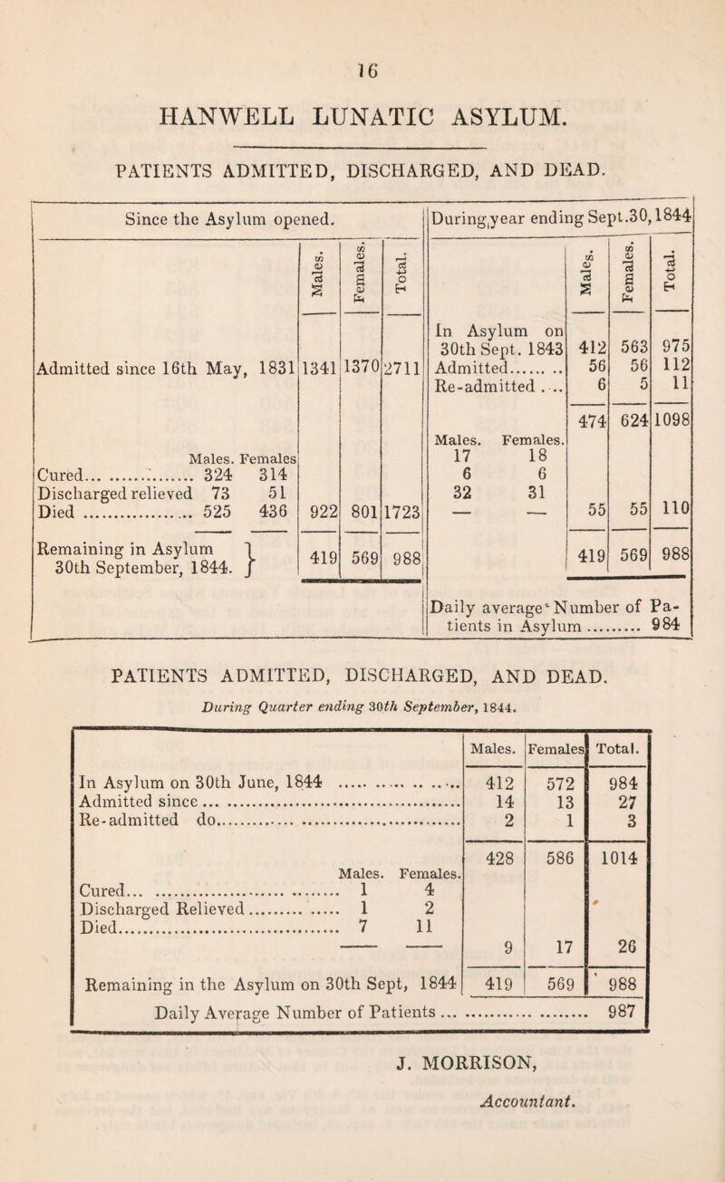 IIANWELL LUNATIC ASYLUM. PATIENTS ADMITTED, DISCHARGED, AND DEAD. Since the Asylum opened. During.year ending Sept.30,1844 co <D 3 CO CD 3 a rH d o CO <D CO CD a iH 3 +» o 2 CD fa H In Asylum on S (D fa H 975 30th Sept. 1843 412 563 Admitted since 16th May, 1831 1341 1370 2711 Admitted. 56 56 112 Re-admitted .... 6 5 11 474 624 1098 Males. Females. Males. Females 17 18 Cured... 324 314 6 6 Discharged relieved 73 51 32 31 55 110 Died . 525 436 922 801 1723 — — 55 Remaining in Asylum 1 30th September, 1844. J 419 569 00 CO CD 419 569 988 Daily average1 Number of Pa- tients in Asylum .... 984 PATIENTS ADMITTED, DISCHARGED, AND DEAD. During Quarter ending 30th September, 1844. Males. Females Total. In Asylum on 30th June, 1844 412 572 984 Admitted since. 14 13 27 Re-admitted do. 2 1 3 428 586 1014 Males. Females. Cured. ... 1 4 Discharged Relieved. ... 1 2 * Died. ... 7 11 9 17 26 Remaining in the Asylum on 30th Sept, 1844 419 569 ' 988 Daily Average Number of Patients ... 987 J. MORRISON, Accountant.
