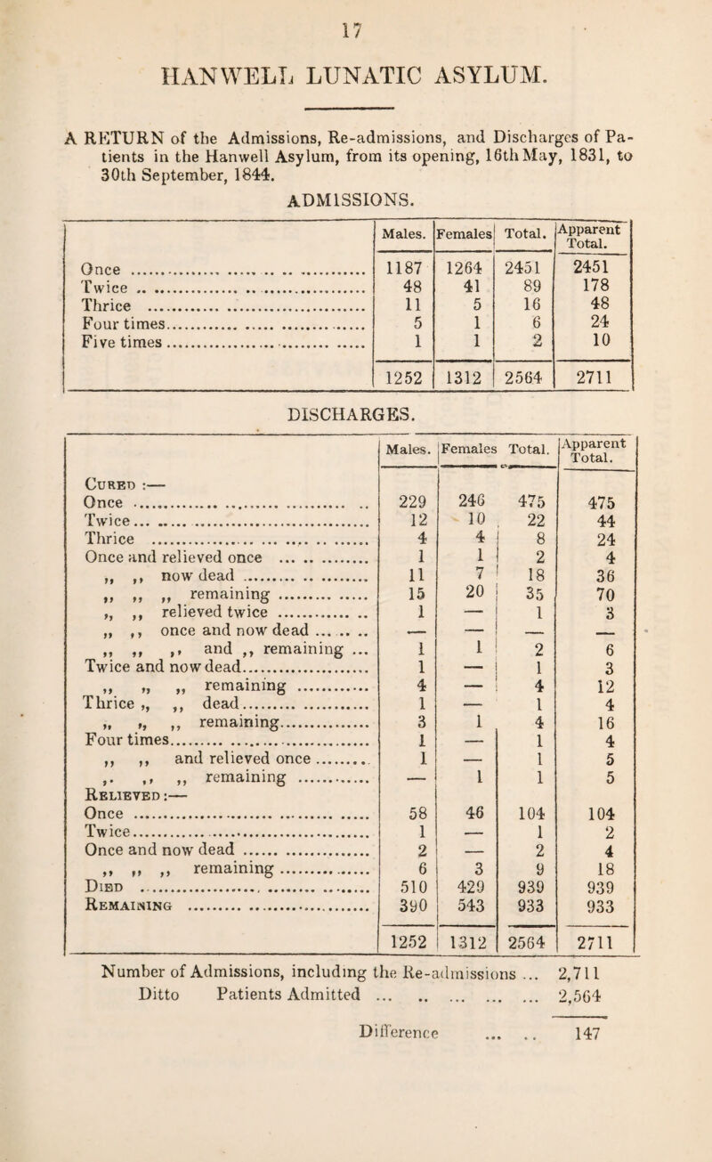 HANWELL LUNATIC ASYLUM. A RETURN of the Admissions, Re-admissions, and Discharges of Pa¬ tients in the Hanwell Asylum, from its opening, 16th May, 1831, to 30th September, 1844. ADMISSIONS. Males. Females Total. Apparent Total. Once .. . .... 1187 1264 2451 2451 Twice . . 48 41 89 178 Thrice . 11 5 16 48 Four times... 5 1 6 24 Five times. .. 1 1 2 10 1252 1312 2564 2711 DISCHARGES. Males. Females Total. Apparent Total. Cured Once —... .. 229 246 475 475 Twice. 12 10 22 44 Thrice ... 4 4 8 24 Once and relieved once . 1 1 2 4 ,, ,, now dead .. 11 7 18 36 „ ,, „ remaining . 15 20 35 70 ,, ,, relieved twice ... 1 — 1 3 ,, ,, once and now dead_ .. •- — — _ ,, ,, ,, and ,, remaining ... 1 1 2 6 Twice and now dead. 1 — 1 3 „ „ „ remaining . 4 4 12 Thrice,, ,, dead. 1 — l 4 „ „ ,, remaining. 3 1 4 16 Four times. 1 — 1 4 ,, ,, and relieved once. 1 — 1 5 ,. ,, ,, remaining . — 1 1 5 Relieved :— Once .. 58 46 104 104 Twice... 1 1 2 Once and now dead . 2 — 2 4 ,, „ ,, remaining. 6 3 9 18 Died ... . 510 429 939 939 Remaining . 390 543 933 933 1252 1312 2564 2711 Number of Admissions, including the Re-admissions ... 2,711 Ditto Patients Admitted . 2,564 Difference « • • 147