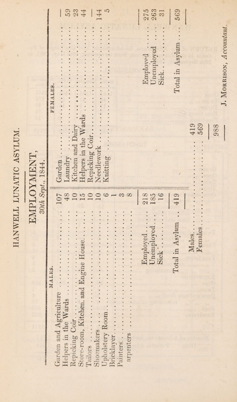 HANWELL LUNATIC ASYLUM. Eh W s o hP PH 1 05 W d1 1 nf jO >0 CO r-H 05 | to CM Tf 1 Tf IX. CO co OO r-H CM CM to CO H d <1 s CP fa CO nd fa > v«3 •§£ n d *-< £ no d 3 Cj hP nd fa <3 o nd PS Cfi 3 CD fa3 o fa • r-H w CD •£ h ° ^Ofa* .2 be o M C te: fa CD £> .3 ^ fad1 p_. CD CD oT CD H P5 £ fad CJ <D bo a c §* V) xS ■+<1 o CO pp i -. 00 O O to O O CO CO CO GO to CO r—1 GO r—1 CM n—I CO fa fa «5 CD fa 3 CO fa rrt >—i * 3 J3 ‘C ^ bD <h ^ ^ fa3 nd ^ d d cS •>_l d £ CD a) -d a o US rK, h HD fa-< fa • H O O bo a • pH fad O • PH Oh CD P3 CD CB d o K 05 0 • M b0 a fp s 93 d CD hO o fa • fa PJ •N a o o fa I 05 o o P5 nd CD nO 05 o -2 o ■ ^ 05 fad a c.« PP P 02 02 fa 05 1 O 4-fa 02 M3 H tfa , CD fa fa fad 05 ^ fa fa K^» CO fa CO A CO d fa d fa H /-> nd oj o cj 2 kd t c. rd o rd .0 c £- s fa o fa rt o O 05 05 rfa OO Tf to 00 00 05 05 a 3 r-H >-» 05 <J 3 fa o H CO 05 rc3 03 05 d 05 Ph H 02 P> rf' n