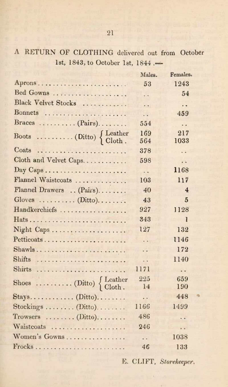A RETURN OF CLOTHING delivered out from October 1st, 1843, to October 1st, 1844 .*-*» Males. Females, Aprons. 53 1243 Bed Gowns ...... 54 Black Velvet Stocks . • * • • Bonnets . • • 459 Braces .. . (Pairs). 554 • • Boots . (Ditto) j f Leather [ Cloth . 169 564 217 1033 Coats . 378 • . Cloth and Velvet Caps. 598 • • Day Caps. • o 1168 Flannel Waistcoats 103 117 Flannel Drawers . . (Pairs). 40 4 Gloves . . (Ditto). 43 5 Handkerchiefs . . .. 927 1128 Hats... 343 1 Night Caps. 127 132 Petticoats. . o 1146 Shawls. • • 172 Shifts . • • 1140 Shirts . 1171 • • Shoes .. (Ditto) | Leather Cloth . 225 14 659 190 Stays. (Ditto).. • 6 448 Stockings. . (Ditto). . 1166 1499 Trowsers .. . (Ditto)., 486 * • Waistcoats . 246 Women’s Gowns . . « • 1038 Frocks . 46 133