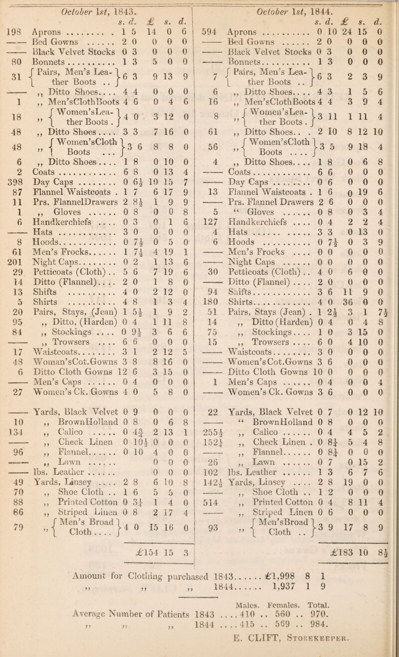 October Ls£ 1843. s. do £ s. d. 193 Aprons .. 1 5 14 0 6 — Bed Gowns . 2 0 0 0 0 -- Black Velvet Stocks 0 3 0 0 0 80 Bonnets. 1 3 5 0 0 31 J Pairs, Men’s Lea-1 ther Boots .. J ■ 6 3 9 13 9 ,, Ditto Shoes.. .. 4 4 0 0 0 1 ,, Men’sClothBoots 4 6 0 4 6 18 j Women’sLea- ) ’ ’ \ ther Boots . J - 4 0 3 12 0 48 ,, Ditto Shoes .... 3 3 7 16 0 48 f Women’sCloth ” 1 Boots Is 6 8 8 0 6 ,, Ditto Shoes.... 1 8 0 10 0 2 Coats. 6 8 0 13 4 398 Day Caps. 0 6| 10 15 7 87 Flannel Waistcoats . 1 7 6 17 9 11 Prs. FlannelDrawers 2 8| 1 9 9 1 ,, Gloves . 0 8 0 0 8 6 Handkerchiefs .... 0 3 0 1 6 Hats . 3 0 0 0 0 8 Floods. 0 71 ‘ 2 0 5 0 61 Men’s Frocks. 1 7 i 4 19 1 201 Night Caps. 0 2 1 13 6 29 Petticoats (Cloth) .. 5 6 7 19 6 14 Ditto (Flannel).... 2 0 1 8 0 13 Shifts . 4 0 2 12 0 5 Shirts . 4 8 1 3 4 20 Pairs, Stays, (Jean) 1 5* 1 9 2 95 ,, Ditto, (Flarden) 0 4 1 11 8 84 ,, Stockings .... 0 n 3 6 6 ,, Browsers .... 6 6 0 0 0 17 Waistcoats. 3 1 2 12 5 48 Woman’sCot. Gowns 3 8 8 16 0 6 Ditto Cloth Gowns 12 6 3 15 0 Men’s Caps . 0 4 0 0 0 27 Women’s Ck. Gowns 4 0 5 8 0 Yards, Black Velvet 0 9 0 0 0 10 ,, BrownHolland 0 8 0 6 8 134 ,, Calico ..... 0 4f 2 13 1 ,, Check Linen 0 10 ! 0 0 0 96 ,, Flannel. 0 10 4 0 0 T jflwn . . . 0 0 0 0 0 0 lbs. Leather. 49 Yards, Linsey .... 2 8 6 10 8 70 ,, Shoe Cloth .. 1 6 5 5 0 88 ,, Printed Cotton 0 3.1 1 4 0 86 79 ,, Striped Linen f Men’s Broad ) 0 ► 4 8 0 2 15 17 16 4 ” \ Cloth .. .. j 0 £154 15 3 October 1st, 1844. s. d. £ s. d. 594 Aprons ... 0 10 24 15 0 Bed Gowns . 2 0 0 0 0 Black Velvet Stocks 0 3 0 0 0 Bonnets. 1 3 0 0 0 7 J Pairs, Men’s Lea-1 \ ther Boots .. J - 6 3 2 3 9 6 7 7 Ditto Shoes.. .. 4 3 1 5 6 16 7 7 Men’sClothBoots 4 4 3 9 4 8 f Women’sLea- ) [ ther Boots . J 3 11 1 11 4 61 7 7 Ditto Shoes.. . 2 10 8 12 10 56 ”i ” Women’sCloth Boots .... }3 5 9 18 4 4 7 7 Ditto Shoes.. .. 1 8 0 6 8 Coats. 6 6 0 0 0 Day Caps. 0 6 0 0 0 13 Flannel Waistcoats . 1 6 0 19 6 Prs. Flannel Drawers 2 6 0 0 0 5 U Gloves . 0 8 0 3 4 127 Handkerchiefs .... 0 4 2 2 4 4 Flats . 3 3 0 13 0 6 Hoods . 0 n 0 3 9 Men’s FYocks .... 0 0 0 0 0 Night Caps . 0 0 0 0 0 30 Petticoats (Cloth) .. 4 0 6 0 0 Ditto (Flannel) .... 2 0 0 0 0 94 Shifts. 3 6 11 9 0 180 Shirts. 4 0 36 0 0 51 Pairs, Stays (Jean) . 1 n 3 1 n 14 77 Ditto (Harden) 0 4 0 4 8 75 7 7 Stockings.... 1 0 3 15 0 15 7 7 Trowsers .... 6 0 4 10 0 Waistcoats. 3 0 0 0 0 Women’s Cot.Gowns 3 6 0 0 0 Ditto Cloth Gowns 10 0 0 0 0 1 Men’s Caps . 0 4 0 0 4 — Women’s Ck. Gowns 3 6 0 0 0 22 Yards, Black Velvet 0 7 0 12 10 -- BrownHolland 0 8 0 0 0 255* 7 7 Calico. 0 4 4 5 2 152£ 7 7 Check Linen . 0 8* 5 4 8 77 Flannel. 0 8-1 0 0 0 26 79 Lawn . 0 7 0 15 2 102 lbs. Leather . 1 3 6 7 6 142* Yards, Linsey .... 2 8 19 0 0 7 7 Shoe Cloth .. 1 2 0 0 0 514 7 7 Printed Cotton 0 4 8 11 4 — 77 Striped Linen 0 6 0 0 0 93 J Men’sBroad ] 1 o 17 8 7 7 1 Cloth .. 1 i3 9 9 <£183 10 8J Amount for Clothing purchased 1843.£1,998 8 1 ,, „  ‘ ,, 1844. 1,937 1 9 Males. Females. Total. Average Number of Patients 1843 ....410 .. 560 .. 970. „ ,, „ 1844 _415 .. 569 ., 984.