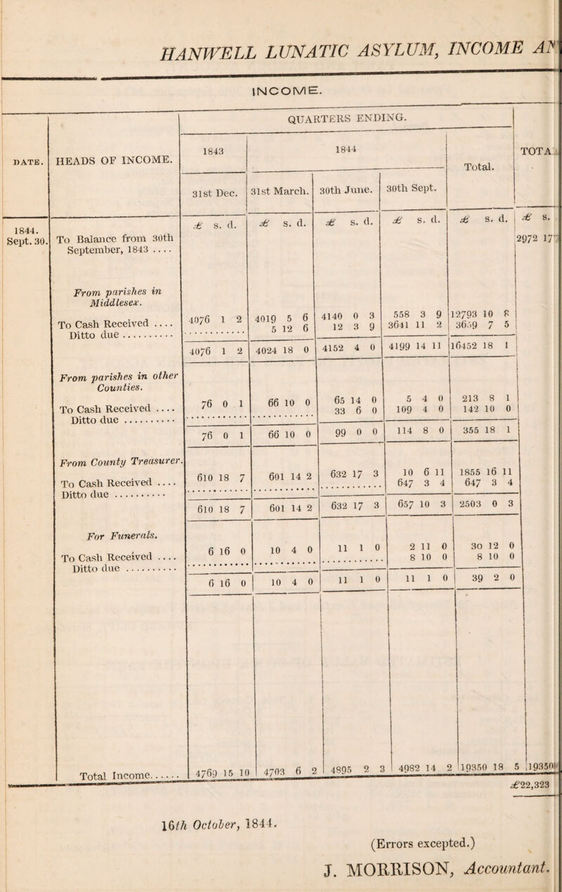 INCOME. QUARTERS ENDING. KATE. HEADS OF INCOME. 1843 1844 Total. TOT A 3lst Dec. 31st March. 30th June. 30th Sept. 1844. Sept. 30. To Balance from 30th September, 1843 .... s. d. 3& s. d. £ s. d. £ s. d. £ s. d. j 2 £ s. 972 I/’ From parishes in Middlesex. To Cash Received .... Tlittn flnG. 40/6 1 2 4019 5 6 5 12 6 4140 0 3 12 3 9 558 3 9 3641 11 2 12793 10 8 3659 7 5 ! 40/6 1 2 4024 18 0 4152 4 0 4199 14 11 16452 18 1 j From parishes in other Counties. To Cash Received .... 76 0 1 66 10 0 65 14 0 33 6 0 5 4 0 109 4 0 213 8 1 142 10 0 76 0 1 66 10 0 99 0 0 114 8 0 355 18 1 From County Treasurer. To Cash Received .... Ditto due. 610 18 7 601 14 2 632 17 3 10 6 11 647 3 4 1855 16 11 647 3 4 610 18 7 601 14 2 632 17 3 657 10 3 2503 0 3 For Funerals. To Cash Received .... 6 16 0 10 4 0 11 1 0 2 11 0 8 10 0 30 12 0 8 10 0 6 l6 0 10 4 0 11 10 11 10 39 2 0 Tntnl Income. 4769 15 10 4703 6 2 1 4895 2 3 4982 14 2 19350 18 5 ; 193501 .€22,323 16^1 October, 1844. (Errors excepted.) J. MORRISON Accountant.