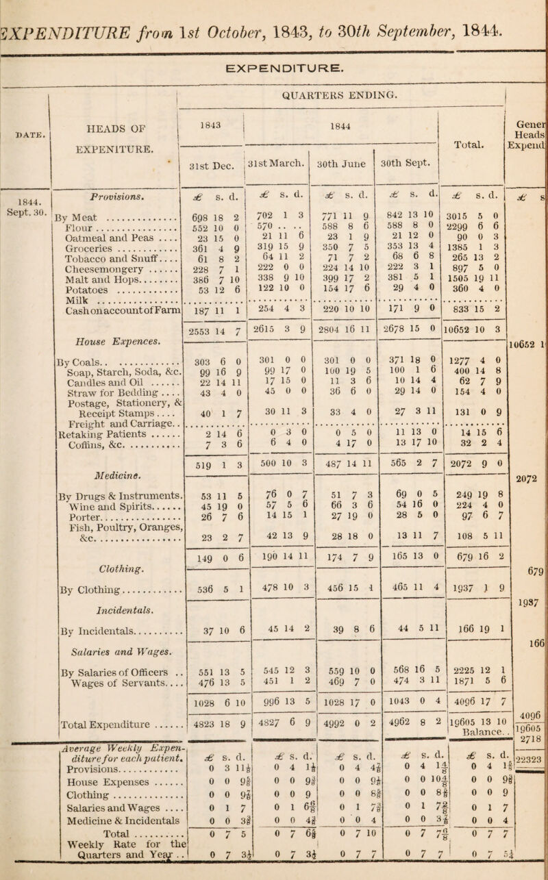 EXPENDITURE from 1st October, 1843, to 30th September, 1844 EXPENDITURE. QUARTERS ENDING. DATE. HEADS OF EXPEN1TURE. 1843 1844 1844. Sept. 30. jB Meat Provisions. Flour . Oatmeal and Peas .. Groceries. Tobacco and Snuff.. Cheesemongery .... Malt and Hops. Potatoes . Milk . Cash on account of Farm House Expences. 31st Dec. 131st March. £ s. d. 698 18 2 552 10 0 23 15 0 36l 4 9 61 8 2 228 7 1 386 7 10 53 12 6 187 11 1 30th June 30th Sept. Total. Genei Heads Expend 2553 14 7 By Coals. Soap, Starch, Soda, &c. Candles and Oil .. Straw for Bedding .... Postage, Stationery, & Receipt Stamps.... Freight and Carriage. Retaking Patients. Coffins, &c. Medicine. By Drugs & Instruments. Wine and Spirits..... Porter... Fish, Poultry, Oranges, & c. Clothing. By Clothing.. Incidentals. By Incidentals. Salaries and Wages. By Salaries of Officers . WTages of Servants... Total Expenditure 303 6 0 99 16 9 22 14 11 43 4 0 40 1 7 2 14 6 7 3 6 519 1 3 53 11 5 45 19 0 26 7 6 23 2 7 149 0 6 536 5 1 37 10 6 551 13 5 476 13 5 1028 6 10 4823 18 9 Average Weekly Expen¬ diture for each patient. Provisions... House Expenses. Clothing. Salaries and Wages .... Medicine & Incidentals Total. Weekly Rate for the £ s. d. 0 1 £ s. d. £ s. d. £ s. d. 1 £ s 702 1 3 771 11 9 842 13 10 3015 5 0 570 .. . . 588 8 6 588 8 0 2299 6 6 21 11 6 23 1 9 21 12 0 90 0 3 319 15 9 350 7 5 353 13 4 1385 1 3 64 11 2 71 7 2 68 6 8 265 13 2 222 0 0 224 14 10 222 3 1 897 5 0 338 9 10 399 17 2 381 5 1 1505 19 H 122 10 0 154 17 6 29 4 0 360 4 0 254 4 3 220 10 10 171 9 0 833 15 2 2615 3 9 2804 16 11 2678 15 0 10652 10 3 10652 H 301 0 0 301 0 0 371 18 0 1277 4 0 99 17 0 100 19 5 100 1 6 400 14 8 17 15 0 11 3 6 10 14 4 62 7 9 45 0 0 36 6 0 29 14 0 154 4 0 30 11 3 33 4 0 27 3 11 131 0 9 0 3 0 0 5 0 11 13 0 14 15 6 6 4 0 4 17 0 13 17 10 32 2 4 500 10 3 487 14 11 565 2 7 2072 9 0 2072 76 0 7 51 7 3 69 0 5 249 19 8 57 5 6 66 3 6 54 16 0 224 4 0 14 15 1 27 19 0 28 5 0 97 6 7 42 13 9 28 18 0 13 11 7 108 5 11 ►—» to O' t-- 11 174 7 9 165 13 0 679 16 2 679 478 10 3 456 15 1 465 11 4 1937 1 9 1937 45 14 2 39 8 6 44 5 11 166 19 1 166 545 12 3 559 10 0 568 16 5 2225 12 1 451 1 2 469 7 0 474 3 11 1871 5 6 996 13 5 1028 17 0 1043 0 4 4096 17 7 4827 6 9 4992 0 2 4962 8 2 19605 13 10 Balance.. 4096 19605 ■ 0*71 Q £ s. d. £ s. d. £ s. d. £ s. d. 22323 b 0 4 1{ \ 0 4 4t \ 0 4 u L 0 4 H \ -- I 0 0 9i i 0 0 9; \ 0 0 10^ f 0 0 9i b 0 0 9 0 0 8j 0 0 81 | 0 0 9 0 1 6{ 0 1 7j 0 1 n | 0 1 7 § 0 0 4jf 0 0 4 0 0 3f 0 0 4 0 7 6£ 0 7 10 0 7 7f 0 7 7