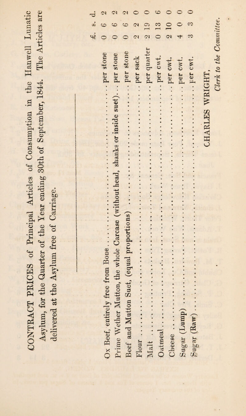 CONTRACT PRICES of Principal Articles of Consumption in the Hanwell Lunatic Asylum, for the Quarter of the Year ending 30th of September, 1844. The Articles are delivered at the Asylum free of Carriage. * ”3 in 4 CM CM CM o o CO o O O co CO CO CM 05 CO o o CO r-H r~i r—* o o o (M <M o (M Tf CO t- 0) © © £4 o 3 © -4-4 c a o s C 4-> 00 — X i4 -4-3 £ a £ -4-3 £ -4—- X in X CT o o o o b. b. U b. b4 v. Ui b4 b4 <u © 02 © © © <v © 05 £U a* pH a. a. ♦ • a- a a P« a £24 • a • • a a a 3 • t a • • © • • • *52 • p* • • • • r*S 0 • 3 -a • 6 a* • • 4 • 3 © -a • • • • • ja • • rH • £ /-V • • -—' X • • • © • 3 ■ -p -4-2 • • Oh a s— a- • a a a a PQ -a £ 3 a • a a a a • a 0 • a £3 cr <» a a a © © • s- i a a *4-4 0 a a <X> a a a a a © £ -4^ a • a a a a a a a o a a # a a a 9 -w a a V. b- • i—< U <v -4-3 3 • a a a &4 a © qj • a a a • a a £ 3 * 3 *+H © © £ q ■-o a a • • a a 3 © a © X J-4 ftf. b-k C *4-h <V 5-4 a £ -4-> © © 3 bC 3 bft Q • p*H £ © PQ i^H !§ O -23 o 3 3 00? CHARLES WRIGHT,