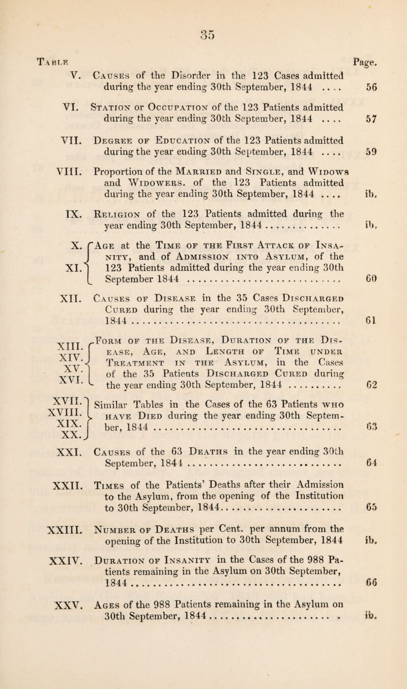 Table v. VI. VII. VIII. IX. X. XI. XII. XIII. XIV. XV. XVI. XVII. XVIII. XIX. XX. XXI. XXII. XXIII. XXIV. XXV. Page. Causes of the Disorder in the 123 Cases admitted during the year ending 30th September, 1844 .... 56 Station or Occupation of the 123 Patients admitted during the year ending 30th September, 1844 .... 57 Degree of Education of the 123 Patients admitted during the year ending 30th September, 1844 .... 59 Proportion of the Married and Single, and Widows and Widowers, of the 123 Patients admitted during the year ending 30th September, 1844 .... ib. Religion of the 123 Patients admitted during the year ending 30th September, 1844 ... ib. ''Age at the Time of the First Attack of Insa¬ nity, and of Admission into Asylum, of the 123 Patients admitted during the year ending 30th September 1844 .. 60 Causes of Disease in the 35 Cases Discharged Cured during the year ending 30th September, 1844 ..., 61 rFORM OF THE DISEASE, DURATION OF THE DlS- ease, Age, and Length of Time under ; Treatment in the Asylum, in the Cases of the 35 Patients Discharged Cured during the year ending 30th September, 1844 .......... 62 Similar Tables in the Cases of the 63 Patients who > have Died during the year ending 30th Septem¬ ber, 1844 . 63 Causes of the 63 Deaths in the year ending 30th September, 1844 . 64 Times of the Patients’ Deaths after their Admission to the Asylum, from the opening of the Institution to 30th September, 1844. 65 Number of Deaths per Cent, per annum from the opening of the Institution to 30th September, 1844 ib. Duration of Insanity in the Cases of the 988 Pa¬ tients remaining in the Asylum on 30th September, 1844 . 66 Ages of the 988 Patients remaining in the Asylum on 30th September, 1844 .. . ib.