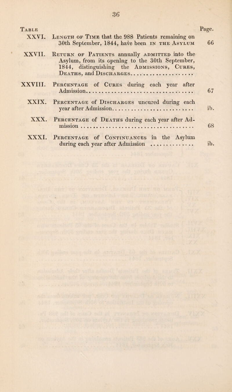 Table Page. XXYI. Length of Time that the 988 Patients remaining on 30th September, 1844, have been in the Asylum 66 XXVII. Return of Patients annually admitted into the Asylum, from its opening to the 30th September, 1844, distinguishing the Admissions, Cures, Deaths, and Discharges. XXVIII. Percentage of Cures during each year after Admission. 67 XXIX. Percentage of Discharges uncured during each year after Admission. ib. XXX. Percentage of Deaths during each year after Ad¬ mission .. 68 XXXI. Percentage of Continuances in the Asylum during each year after Admission . ib.