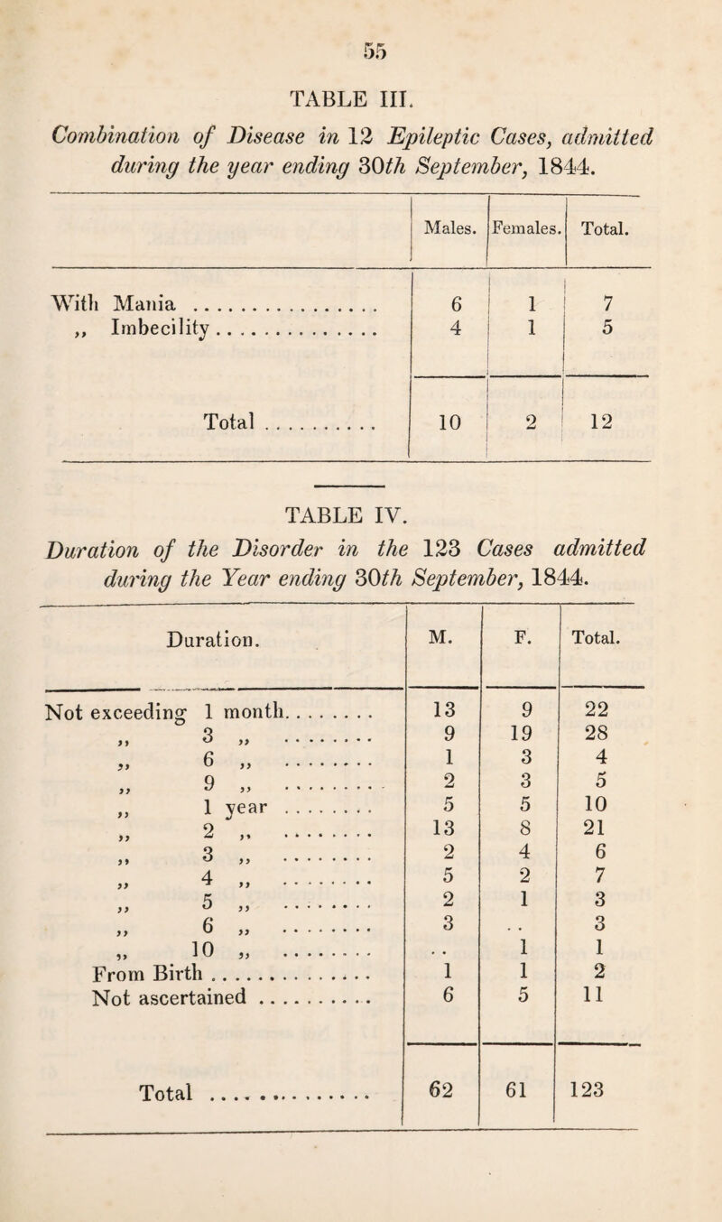 Combination of Disease in 12 Epileptic Cases, admitted during the year ending 30th September, 1844. Males. Females. Total. With Mania . 6 1 7 ,, Imbecility. 4 1 5 Total. 10 j 2 1 12 TABLE IV. Duration of the Disorder in the 123 Cases admitted during the Year ending 30th September, 1844. Duration. M. F. Total. Not exceeding 1 month. 13 9 22 3 „ . 9 19 28 „ 6 ,, . 1 3 4 9 „ . 2 3 5 „ 1 year . 5 5 10 „ 2 .. 13 8 21 „ 3 „ . 2 4 6 4 .... 5 2 7 5 „ .. 2 1 3 6 „ . 3 • • 3 io ,, . . • 1 1 From Birth. 1 1 2 Not ascertained. 6 5 11 Total .. 62 61 123