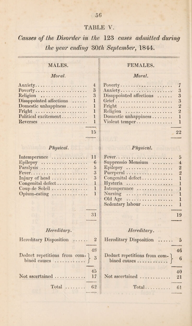 5G TABLE V. Causes of the Disorder in the 123 cases admitted during the year ending 30th September> 1844. MALES. Moral. Anxiety. 4 Poverty. 3 Religion . 3 Disappointed affections . 1 Domestic unhappiness. 1 Fright . 1 Political excitement. 1 Reverses .... 1 15 FEMALES. Moral. Poverty. 7 Anxiety. 3 Disappointed affections . 3 Grief. 3 Fright . 2 Religion . 2 Domestic unhappiness. 1 Violent temper. 1 22 Physical. Intemperance . 11 Epilepsy . 6 Paralysis . 5 Fever. 3 Injury of head. 3 Congenital defect. 1 Coup de Soleil. 1 Opium-eating .. 1 31 Physical. Fever. 5 Suppressio Mensium . 4 Epilepsy . 2 Puerperal. 2 Congenital defect. 1 Hysteria . 1 Intemperance . 1 Nursing . 1 Old Age . I Sedentary labour. 1 19 Hereditary. Hereditary Disposition Deduct repetitions from com- bined causes ............ 48 3 Hereditary. Hereditary Disposition Deduct repetitions from com¬ bined causes... 46 6 Not ascertained 45 17 Not ascertained 40 21