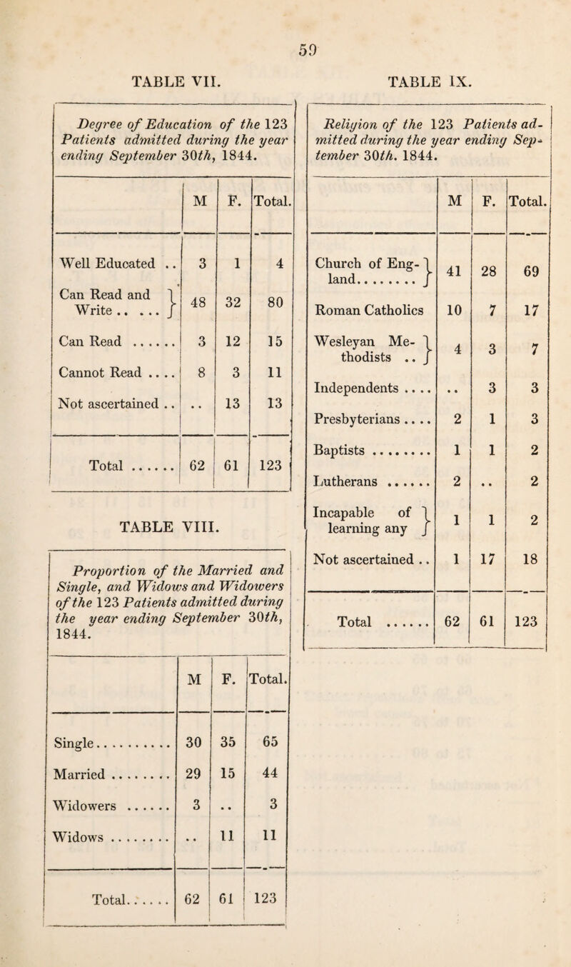 TABLE VII. Degree of Education of the 123 Patients admitted during the year ending September 30th, 1844. M F. Total. Well Educated .. 3 1 4 Can Read and 1 Write.J 48 32 80 Can Read . 3 12 15 Cannot Read .... 8 3 11 Not ascertained .. • • 13 13 Total. 62 61 123 TABLE VIII. Proportion of the Married and Single, and Widows and Widowers of the 123 Patients admitted during 1844. M F. Total. Single. 30 35 65 Married. 29 15 44 Widowers . 3 • • 3 Widows. 11 11 Total. 62 61 123 TABLE IX. Religion of the 123 Patients ad¬ mitted during the year ending Sep* tember 30th. 1844. M F. Total. Church of Eng- 1 land.J 41 28 69 Roman Catholics 10 7 17 Wesleyan Me- \ 4 q 7 thodists .. J u 4 Independents .... • • 3 3 Presbyterians .... 2 1 3 Baptists .. 1 1 2 Lutherans . 2 2 Incapable of \ 1 1 2 learning any J Not ascertained .. 1 17 18