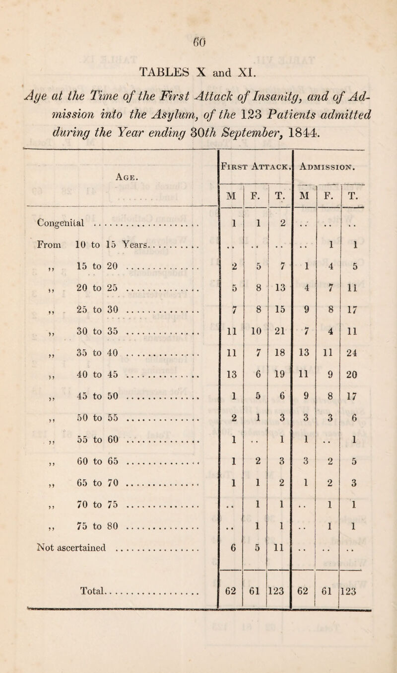TABLES X and XI. Age at the Time of the First Attack of Insanitg, and of Ad¬ mission into the Asylum, of the 123 Patients admitted during the Year ending 30th September, 184.4. Age. First Attack, Admission. M F. 1 ‘ • i T> M F. T. Congenital ... 1 1 | 2 • . • • From 10 to 15 Years.. • • • « • • 1 1 „ 15 to 20 .. 2 5 7 1 4 5 ,, 20 to 25 ... 5 8 13 4 7 11 ,, 25 to 30 . 7 8 15 9 8 17 ,, 30 to 35 .... 11 10 21 7 4 11 ,, 35 to 40 ... 11 7 18 13 11 24 ,, 40 to 45 . 13 6 19 11 9 20 ,, 45 to 50 .. 1 5 6 9 8 17 ,, 50 to 55 . 2 1 3 3 3 6 „ 55 to 60 . 1 * • 1 1 1 ,, 60 to 65 ... 1 2 3 3 2 5 „ 65 to 70 .. ... 1 1 2 1 2 3 ,, 70 to 75 ... • • 1 1 * • 1 1 ,, 75 to 80 . • t 1 1 .. 1 1 Not ascertained .. 6 5 11 • • • • • ■