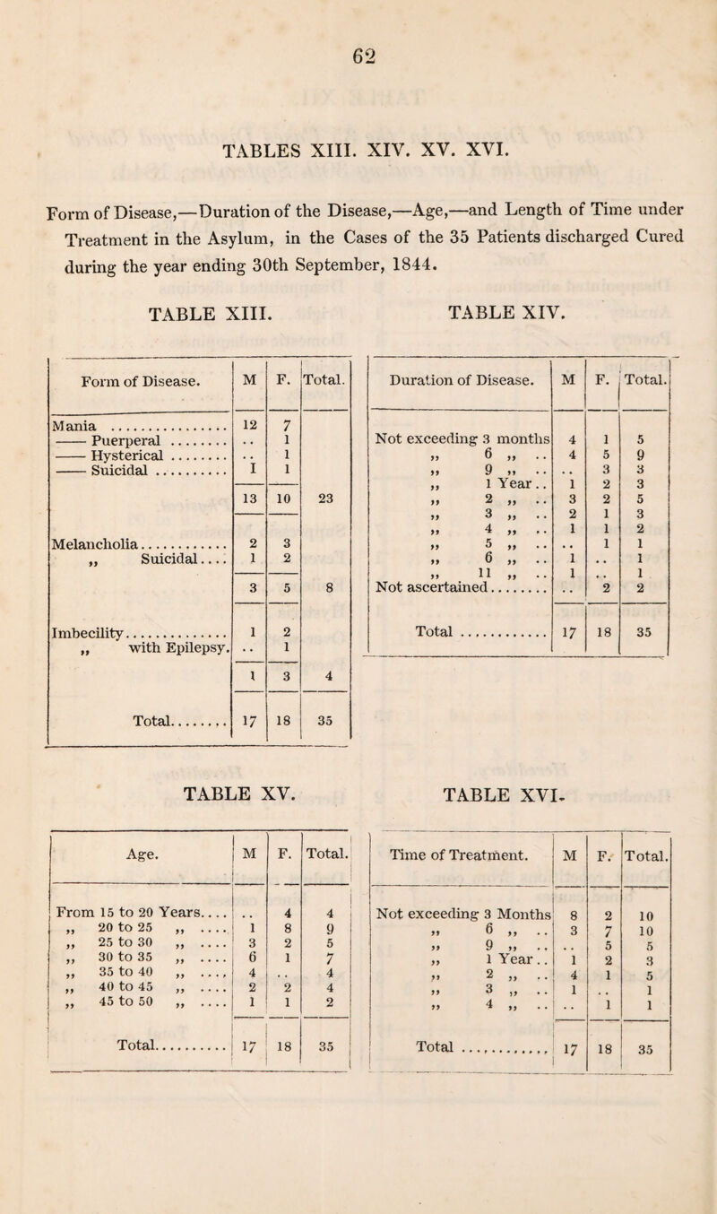 TABLES XIII. XIV. XV. XVI. Form of Disease,—Duration of the Disease,—Age,—and Length of Time under Treatment in the Asylum, in the Cases of the 35 Patients discharged Cured during the year ending 30th September, 1844. TABLE XIII. TABLE XIV. Form of Disease. M F. Total. M ania . 12 7 -Puerperal . . • 1 -Hysterical. . . 1 Stni H rial. I l 13 10 23 Melancholia. 2 3 „ Suicidal.... 1 2 3 5 8 Imbecility. 1 2 „ with Epilepsy. • • 1 1 3 4 Total. 17 18 35 Duration of Disease. M F. Total. Not exceeding 3 months 4 1 5 „ 6 „ 4 5 9 99 9 99 . , 3 3 ,, 1 Year.. 1 2 3 >» 2 ,, 3 2 5 j> 3 >> 2 1 3 >> 4 ,, ,. 1 1 2 >> 5 >> , , 1 1 „ 6 „ .. 1 • . 1 „ 11 „ 1 * • 1 Not ascertained. 2 2 Total. 17 18 35 TABLE XV. Age. M F. Total. From 15 to 20 Years.... 4 4 „ 20 to 25 ,, .... i 8 9 „ 25 to 30 „ .... 3 2 5 ,, 30 to 35 „ .... 6 1 7 ,, 35 to 40 ,, .... 4 4 „ 40 to 45 „ _ 2 2 4 ,, 45 to 50 ,, .... 1 1 2 TABLE XVI- Time of Treatment. M F.' Total. Not exceeding 3 Months 8 2 10 » 6 „ .. 3 7 10 >> 9 . . , 5 5 ,, 1 Year.. 1 2 3 v 2 ,, . . 4 1 5 >> 3 . 1 , , 1 >> 4 ,, .. 1 1
