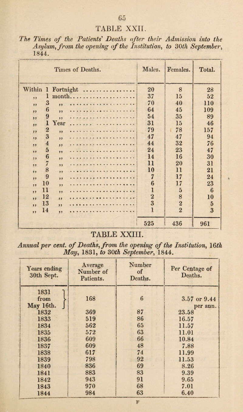 TABLE XXII. The Times of the Patients'1 Deaths after their Admission into the Asylum, from the opening of the Institution, to 30th September, 1844. 1 Times of Deaths. Males. Females. Total. Within 1 Fortnight . 20 8 28 ,, 1 month. 37 15 52 >> 3 ,, . 70 40 110 >> 6 ,, . 64 45 109 }> 9 >> . 54 35 89 ,, 1 Year . 31 15 46 >> 2 ,, . 79 78 157 »> 3 ,, .«. 47 47 94 >> 4 ,, . 44 32 76 ii 3 ,, . 24 23 47 n 6 . 14 16 30 M 7 „ . 11 20 31 M 8 „ . 10 11 21 9 „ ... 7 17 24 » 10 „ . 6 17 23 >> 11 >» .. 1 5 6 >> 12 ; , ..*... 2 8 10 »> 13 M . 3 2 5 M 14 „ . 1 2 3 525 436 961 TABLE XXIII. Annual per cent, of Deaths, from the opening of the Institution, 16th May, 1831, to 30th September, 1844. Years ending 30th Sept. Average Number of Patients. Number of Deaths. Per Centage of Deaths. 1831 from ► 168 6 3.57 or 9.44 May 16th. 1832 369 87 per ann. 23.58 1833 519 86 16.57 1834 562 65 11.57 1835 572 63 11.01 1836 609 66 10.84 1837 609 48 7.88 1838 617 74 11.99 1839 798 92 11.53 1840 836 69 8.26 1841 883 83 9.39 1842 943 91 9.65 1843 970 68 7.01 1844 984 63 6.40 F
