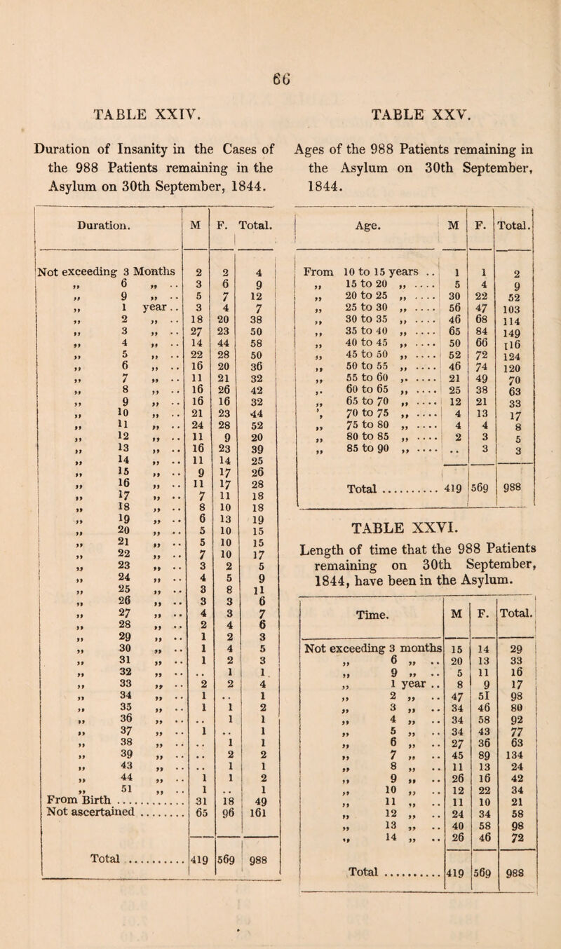 Duration of Insanity in the Cases of the 988 Patients remaining in the Asylum on 30th September, 1844. Duration. M F. Total. Not exceeding 3 Months 2 2 4 )» 6 99 3 6 9 9 9 9 99 5 7 12 99 1 year 3 4 7 99 2 99 18 20 38 99 3 99 . . 27 23 50 99 4 99 . . 14 44 58 99 5 99 , # 22 28 50 99 6 99 . . 16 20 36 99 7 99 . . 11 21 32 99 8 99 l6 26 42 99 9 99 16 16 32 99 10 99 21 23 44 99 11 99 24 28 52 99 12 99 . . 11 9 20 99 13 99 16 23 39 99 14 99 11 14 25 ,, 15 99 9 17 26 99 16 99 . • 11 17 28 99 17 99 7 ll 18 99 18 99 • . 8 10 18 99 19 99 6 13 19 „ 20 99 5 10 15 99 21 99 • . 5 10 15 » 22 99 7 10 17 1 ” 23 99 • • 3 2 5 99 24 99 4 5 9 99 25 99 • • 3 8 11 99 26 99 3 3 6 99 2 7 99 4 3 7 99 28 99 2 4 6 99 29 99 • . 1 2 3 99 30 99 • . 1 4 5 99 31 99 • . 1 2 3 99 32 99 • . • , 1 1 99 33 99 . • 2 2 4 99 34 99 • . 1 • . 1 99 35 99 • , I 1 2 99 36 99 • . . , 1 1 99 37 99 1 • . 1 99 38 99 • • , . 1 1 99 39 99 . . a . 2 2 99 43 99 • . • • 1 1 99 44 99 • • 1 1 2 99 51 99 , , 1 . , 1 From Birth 31 18 49 Not ascertained 65 96 ; 161 Total .. 419 569 00 00 Cl Ages of the 988 Patients remaining in the Asylum on 30th September, 1844. Age. M F. Total. From j 10 to 15 years .. 1 1 2 99 15 to 20 99 • • • • 1 5 4 9 99 20 to 25 99 • ' • • 30 22 52 99 25 to 30 99 • • • • 56 47 103 99 30 to 35 99 • • * • I 46 68 114 9 9 35 to 40 99 • • • * 65 84 149 99 40 to 45 99 • • • • 50 66 U6 . 45 to 50 99 * * • • 1 52 72 124 99 50 to 55 99 • • • • 46 74 120 99 55 to 60 >• • • • • 21 49 70 60 to 65 99 • • • • 25 38 63 99 65 to 70 99 • • • • 12 21 33 9 9 70 to 75 99 • • * • 4 13 17 99 75 to 80 99 • * * • 4 4 8 99 80 to 85 99 1 ’ * * 2 3 5 99 85 to 90 99 * * * * •• 3 3 Total .. 419 569 OD I 00 1 TABLE XXVI. Length of time that the 988 Patients remaining on 30th September, 1844, have been in the Asylum. Time. M F. 1 Total. Not exceeding 3 months 15 14 29 I „ 6 99 • • 20 13 33 „ 9 99 * • 5 11 16 „ 1 year .. 8 9 17 i „ 2 99 47 51 98 „ 3 99 34 46 80 „ 4 99 34 58 92 „ 5 99 34 43 77 „ 6 99 27 36 63 „ 7 99 • • 45 89 134 1 „ 8 99 • • 11 13 24 9 99 26 16 42 „ 10 99 • • 12 22 34 „ 11 99 • • 11 10 21 „ 12 99 • • 24 34 58 „ 13 99 • • 40 58 98 „ 14 99 • • 26 46 72 Total ... 419 569 to CO 00
