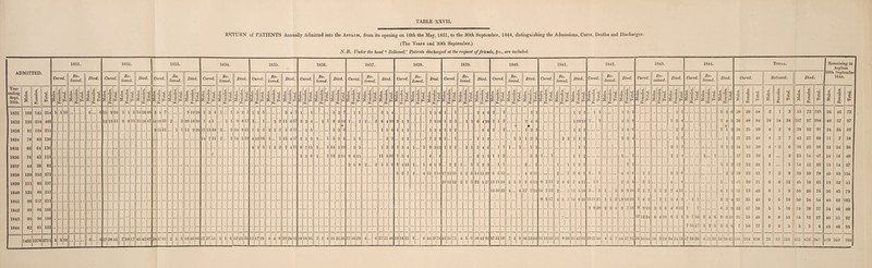RETURN of PATIENTS Annually Admitted into the Asylum, from its opening on 16th the May, 1831, to the 30th September, 1844, distinguishing the Admissions, Cures, Deaths and Discharges. (The Years end 30th September.) N. B. Under the head “ Believed Patients discharged at the request of friends, Sfc., are included. 1831 • 1832 1833. 1834. 1835. 1836. 1837. ADMliTRD. Cured. Re¬ lieved. Died. Cured. Re¬ lieved. Died. Cured. Re. lieved. Died. Cured. Re¬ lieved. Died. Cured. Re¬ lieved. Died. Cured. Re¬ lieved. Died. Cured. Re¬ lieved. Died. Year ending Sept. 30th. Males. Females. Total. Males. Females. 3 o | Males. 02 JJ 3 © | Total. | Mules. X V 3 | Total. X J© ~ 00 OJ g S | Total. Mules. 03 £ | Total. 1 ^ _© 1 X _© g r© •F1°X 1 X _© 3 s X JD 5 | +-> X _© 3 s 00 JD 3 H | Total. \ Males. | | Females, I Total. | X © 3 2 | Females. | Total. •88IBJAI | Females. | Total. | 03 JD 3 <4 | Females. | Total. | Males. 1 | Females. | Total. | X © 3 Females. 1 | Total. © ”3 3 Females. | | Total. | X JD 3 3 Females. | Total. | \ Females. 1 3j -»-> o H C/3 CD IS 3 Females. | Total. | Males, i Females. 1 Total. 1 Males. | Females. Total. 1 j Females. Total. 1 1831 1832 1833 1 QQ A 109 193 91 ta 145 216 124 60 64 254 409 215 138 130 119 89 5 5 10 6 6 15 9 24 1 1 2 14 26 40 . a 7 9 19 28 1 3 4 1 1 5 2 7 1 2 3 3 4 7 1 1 5 2 7 i i 3 1 12 19 31 6 9 15 31 ’6 47 14 19 33 9 2 20 IS 38 1 4 5 1 1 9 8 17 I 1 2 2 11 6 17 2 2 4 1 1 8 6 14 1 i 2 2 6 4 10 8 13 21 1 1 11 9 20 11 13:24 2 2 14 8 22 1 2 3 2 1 3 5 6 11 5 5 3 3 V 6 1 5 6 14 21 2 2 14 5 19 4 12 16 1 1 13 4 17 2 1 3 1 1 3 3 6 i i 3 3 1835 1836 4 1 5 1 1 2 7 4 11 8 7 15 1 1 14 5 19 3 3 1 2 3 76 1 5 3 8 1 1 12 2 14 0 6 15 8 11 5 16 43 3 5 2 2 5 i 6 loo7 44 O 1838 1ZU 1 o _ QC TQ7 1839 ill i 1840 1 Lm 1 O 1841 96 11/ 213 1842 80 oO 1843 90 90 180 1844 62 61 123 1431 1370 2711 5 5 10 •• • • -• 6  6 27 28 55 7 10 17 45 42 87 24 37 61 2 1 3 40 46 86 27 27 i 54 0 1 6 42 23 65 11 17 28! i 4 4 8 39 24 03 18 18 36 3 1 4 45 21 66 13 16 29 4 4 27 21 48 1838. Cured. 19 16 35 Re¬ lieved. Died. 6 41 30 74 1839. Cured. 42 31 Re¬ lieved. 4 5 Died. 15 29 5 27 50 42 92 1840. Cured. .! 1 1 1 I • 1 I 6 6 1311 12 10 37 31 58 Re¬ lieved. 1.. 2; 9 Died. 36 33 69 1841. Cured. S ! o <u H ^ ! 8 3 14| 7 8 3119 50 Re¬ lieved. 11 2 2 4' 6! 3, 7 9 20 Died. 1011 3 2 1 1 2 7‘ 4 13 5 12 8 4142 83 1842. 1843. 1844. Cured. Re¬ lieved. Died. Cured. Re¬ ceived. J Died. Cured. 1 .Re- lieved. # . C/3 . . 03 . X . X . © IS ec JD 3 CD CD ”3 *3 JD rc3 © 13 13 © c3 3 JD '3 !jd *3 'eS 3 g © © Eh 3 a © o Eh § g © d Eh 3 1 c r- 3 a © o Eh a © o H 3 S © ,c 3 r O kn Uh kn Uh £“4 l 1 ] 1 2 1 i i i 4 5 9 1 3 4 .. 1 5 6 2 2 1 2 2 4 3 3 | 2 i 3 1 i i 9 2 1 i i i i l 4 4 8 , , 3 3 6 l l 2 3 5 3 4 4 i 3 3 1 1 9 9 18 2 1 3 l i 2 4 11 1211 23 1 1 2 jl 10 21 1 4 5 i 1 5 4 9 i i 2 8 20 2 2 4 9 16 9 9 IS 3 3 6 4 8 12 1 i 12 12 24 6 4 10 6 3 9 9 / 10 16 17 2 3  4 9  6 5 29 21 50 4 3 7 44 47 91 24j30j54 F 9 19 I 34^34 68 17 18 35 6 12 32 Died. Total. Cured. Relieved. Died. Males, j Females. Total. at Females. Total. Males. Females. Total. Males. Females. Total. Males. Females. Total. 3 3 6 28 26 54 2 1 3 53 72 125 26 46 72 1 4 5 36 48 84 10 14 24 107 97 204 40 57 97 1 t 1 2 24 91 35 O'X 59 n 4 4 o o 6 39 49 52 97 91 24 u 35 59 1 1 2 14 16 30 4 • 2 6 36 22 58 12 / 24 36 17 13 30 2 2 j 23 14 47 24 16 40 1 1 2 12 12 24 5 . • 5 14 12 26 13 14 27 9 0 29 22 2 9 ! 39 39 78 45 l **4. 1 1 41 30 71 6 6 12 45 18 63 H 32 51 4 1 5 31 13 49 8 1 9 50 26 76 36 43 79 2 2 4 21 25 46 5 5 10 30 24 54 40 63 103 1 3 9 22 17 39 5 5 10 ; 19 18 37 34 46 80 9 9116 21 19 40 8 8 15 15 12 27 46 51 97 3 3 6 7 10 17 3 2 5 1 3 3 6 49 46 95 3138 65 324 314 638 | 73 51 124 ! 1 525 436 961 119 569 1 1 988 Remaining in Asylum 30th September 1844.