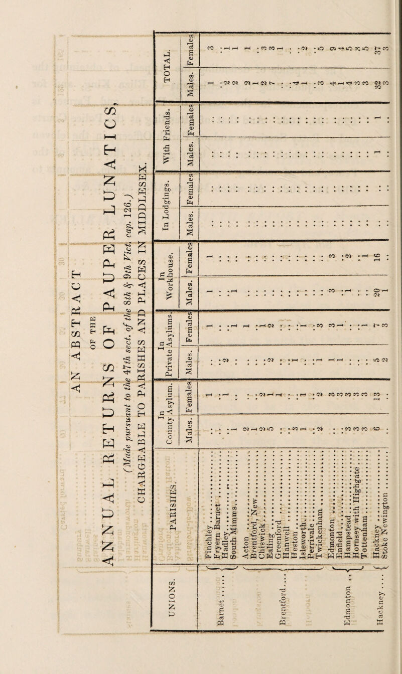 TOTAL. Females • • * . • fTJ Males. f-H *0*0) H (M N . • H .CO CJ CO • ... CQ m O (-H H With Friends. CO a> *13 a 0) Ph Males. c/3 Agings. Females CU M ^ - Q • •—< ?s o >-3 Males. r ■** *Z W H n. ^ co r. Jr « W ^ o» o O , “^ <! <! ^ | £ 2 ph * * In Workhouse. 1 Females rH . . . ..fO • OJ • -H so • . . • ..*..••• .. * » H • Males. (—■ * • rH •••••#• ••• CO • r“* • • »H • • •»•••»•••• * •• Ci pH -o Eh k J £ ^ £ pxn ^“C eq § O 1 ^ CO S jj co Females .—1 . . i—t ,—i .—IN • • • i~1 • CO CO —i • 'H hn • . • •••• •• K ^ lt CO ^ 2h h-,- TT , | JS j <1 ^ ^ pH a PH h | ° ” V -H> c3 > • H H Ph Males. a p •—* CO a ^ CO CD S <D Ph f-H .f-H . • .J}HH * . »-H . <M CO CO CO CO CO CO • • ,■ • » • • • t—< • ;$ Ph £ W rq ®- « ►~< ^ 4-J rq c o CO o C3 »—< . . . _l CQ-HOieP • -COr-t -OF • • to co so so • ANNUAL R ( Maa CHARGED tn W M HH m HH p3 -aj Ph Finchley . Fryem Barnet . Hadley... South Mimas. Acton . Brentford, New. Chiswick. Ealing. Greenford ... Han well . Heston. Isleworth. Perrivale. Twickenham. Edmonton . ! Enfield. 1 Hampstead... : Hornsey with Highgate .... Tottenham. Hackney. Stoke Newington. UNIONS. Barnet.i Brentford .{ r Edmonton ,. < ' M Hackney .... |