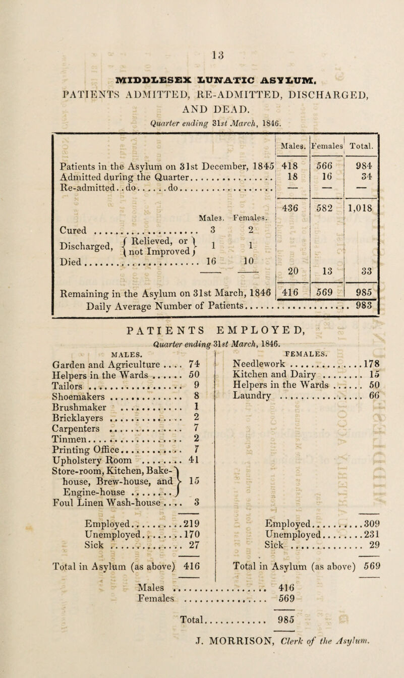 MIDDLESEX LUNATIC ASYLUM, PATIENTS ADMITTED, RE-ADMITTED, DISCHARGED, AND DEAD. Quarter ending 31stf March, 1846. Patients in the Asylum on 81st December, 1845 Admitted during the Quarter. Re-admitted.. do.do.. Males Cured .. .. ^.... 3 Discharged / Relieved’ or \ \ Discharged, -j not Improvedj Died. 16 Females. 2 1 10 Remaining in the Asylum on 31st March, 1846 Males. Females Total. 418 566 984 18 16 34 436 582 1,018 - •*/ 20 13 33 416 569 985 Daily Average Number of Patients... 983 PATIENTS EMPLOYED, Quarter ending 3I s^ March, 1846. MALES. Garden and Agriculture .... 74 Helpers in the Wards. 50 Tailors . 9 Shoemakers. 8 Brushmaker . 1 Bricklayers . 2 Carpenters .. 7 Tinmen. 2 Printing Office. 7 Upholstery Room . 41 Store-room, Kitchen, Bake-'j house, Brew-house, and > 15 Engine-house.J Foul Linen Wash-house .... 3 Employed.219 Unemployed.. ..170 Sick . 27 Total in Asylum (as above) 416 FEMALES. Needlework.178 Kitchen and Dairy . 15 Helpers in the Wards. 50 Laundry . 66 Employed.309 Unemployed.231 Sick . 29 Total in Asylum (as above) 569 Males .. .. 416 Females .. 569 Total, 985 J. MORRISON, Clerk of the Asylum.