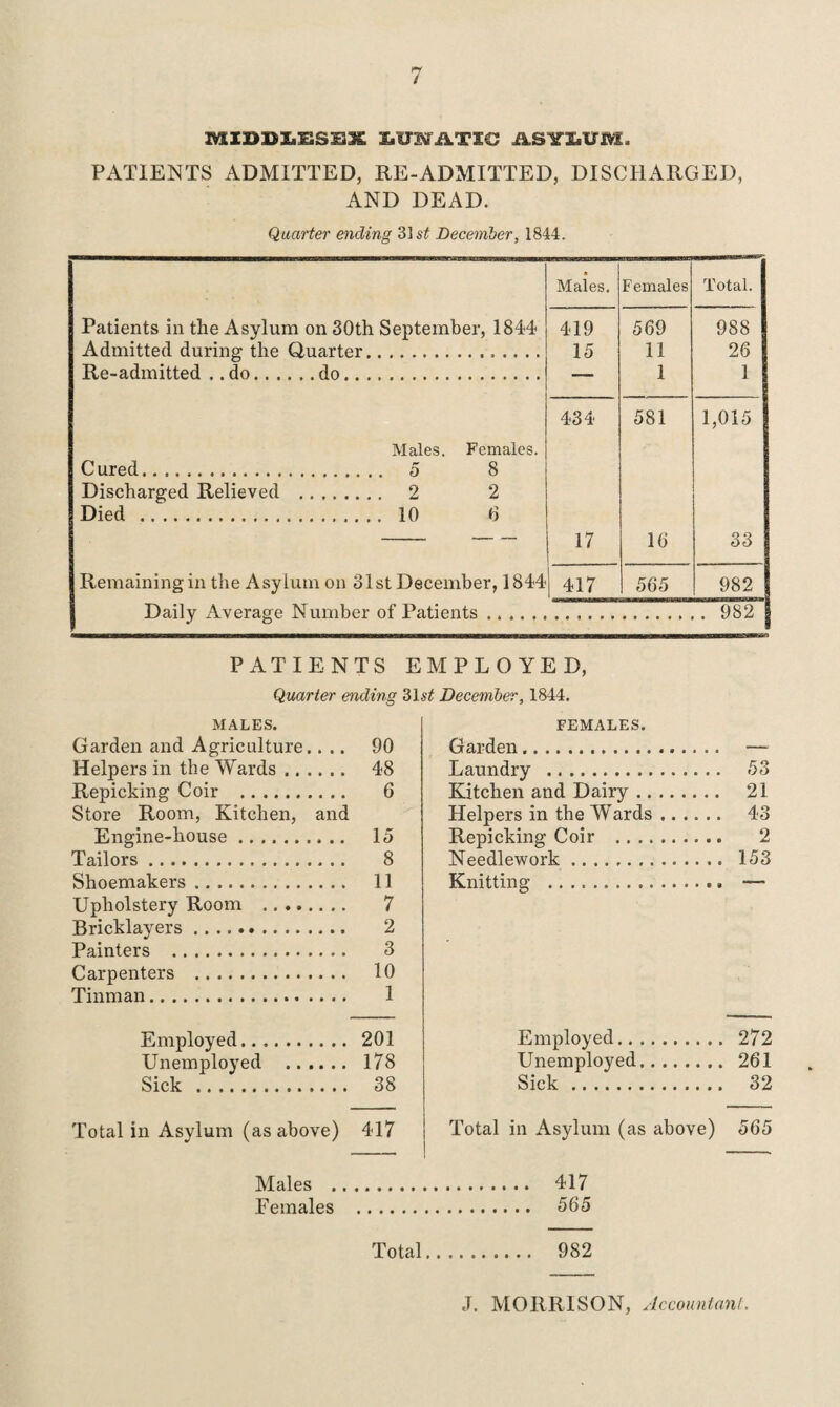 razx>]>x.£sms: lustatic asylvm. PATIENTS ADMITTED, RE-ADMITTED, DISCHARGED, AND DEAD. Quarter ending 31 st December, 1844. Males. Females Total. Patients in the Asylum on 30th September, 1844 419 569 988 Admitted during the Quarter. 15 11 26 Re-admitted . . do.do. 1 1 434 581 1,015 Males. Females. Cured... . 5 8 Discharged Relieved . . 2 2 Died ... . 10 6 17 16 33 Remaining in the Asylum on 31st December, 1844 | 417 565 982 Daily Average Number of Patients .. . 982 PATIENTS EMPLOYED, Quarter ending 31s£ December, 1844. MALES. Garden and Agriculture.... 90 Helpers in the Wards. 48 Repicking Coir . 6 Store Room, Kitchen, and Engine-house. 15 Tailors. 8 Shoemakers. 11 Upholstery Room . 7 Bricklayers. 2 Painters . 3 Carpenters . 10 Tinman. 1 Employed. 201 Unemployed . 178 Sick . 38 Total in Asylum (as above) 417 FEMALES. Garden. —- Laundry . 53 Kitchen and Dairy. 21 Helpers in the Wards. 43 Repicking Coir . 2 Needlework. 153 Knitting . — Employed. 272 Unemployed. 261 Sick. 32 Total in Asylum (as above) 565 Males . 417 Females . 565 Total. 982 J. MORRISON, Accountant.