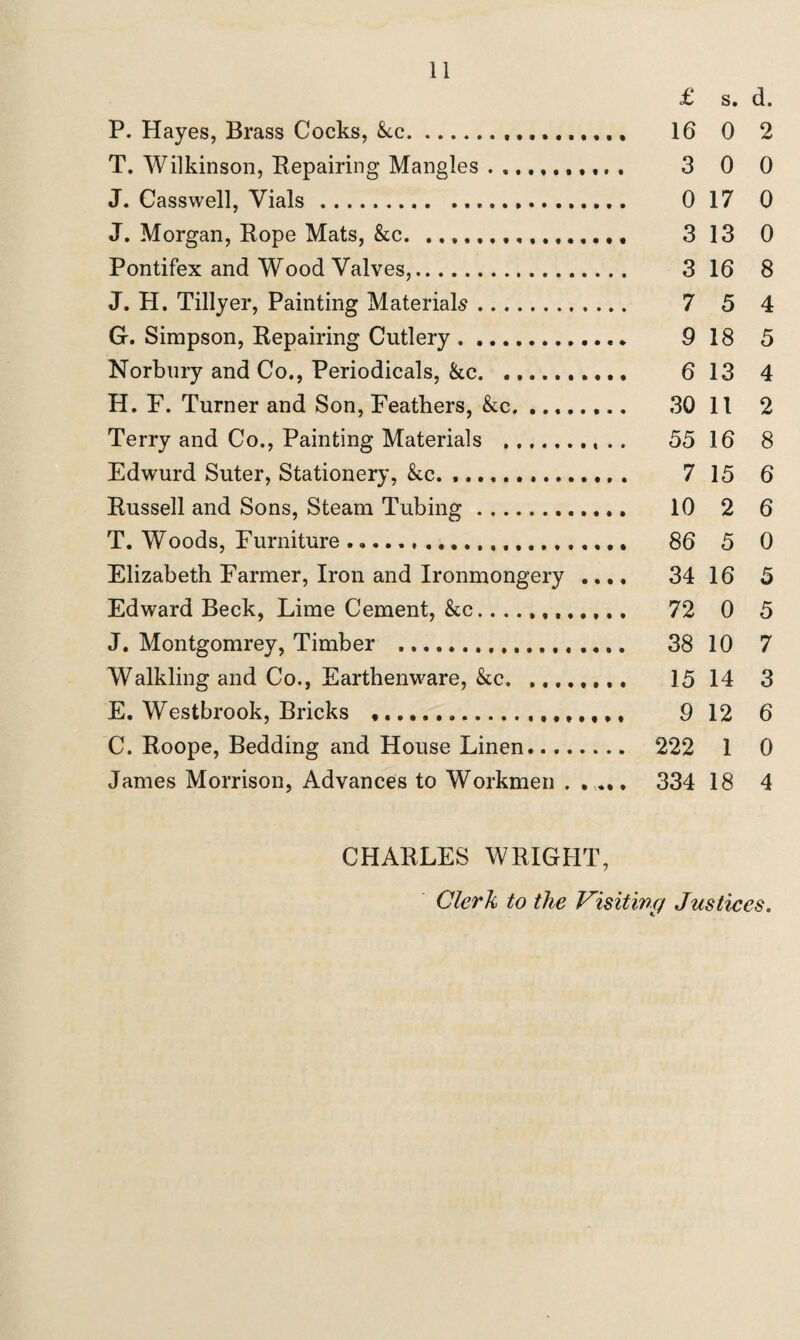£ s. d. P. Hayes, Brass Cocks, &,c. 16 0 2 T. Wilkinson, Repairing Mangles. 3 0 0 J. Casswell, Vials. 0 17 0 J. Morgan, Rope Mats, &c. 3 13 0 Pontifex and Wood Valves,. 3 16 8 J. H. Tillyer, Painting Materials. 7 5 4 G. Simpson, Repairing Cutlery. 9 18 5 Norbury and Co., Periodicals, &cc. 6 13 4 H. F. Turner and Son, Feathers, &c. 30 11 2 Terry and Co., Painting Materials .. .. 55 16 8 Edwurd Suter, Stationery, &c. .. 7 15 6 Russell and Sons, Steam Tubing. 10 2 6 T. Woods, Furniture. 86 5 0 Elizabeth Farmer, Iron and Ironmongery .... 34 16 5 Edward Beck, Lime Cement, &c... 72 0 5 J. Montgomrey, Timber . 38 10 7 Walkling and Co., Earthenware, &c. ........ 15 14 3 E. Westbrook, Bricks .. 9 12 6 C. Roope, Bedding and House Linen. 222 1 0 James Morrison, Advances to Workmen . . ... 334 18 4 CHARLES WRIGHT, Clerk to the Visiting Justices.