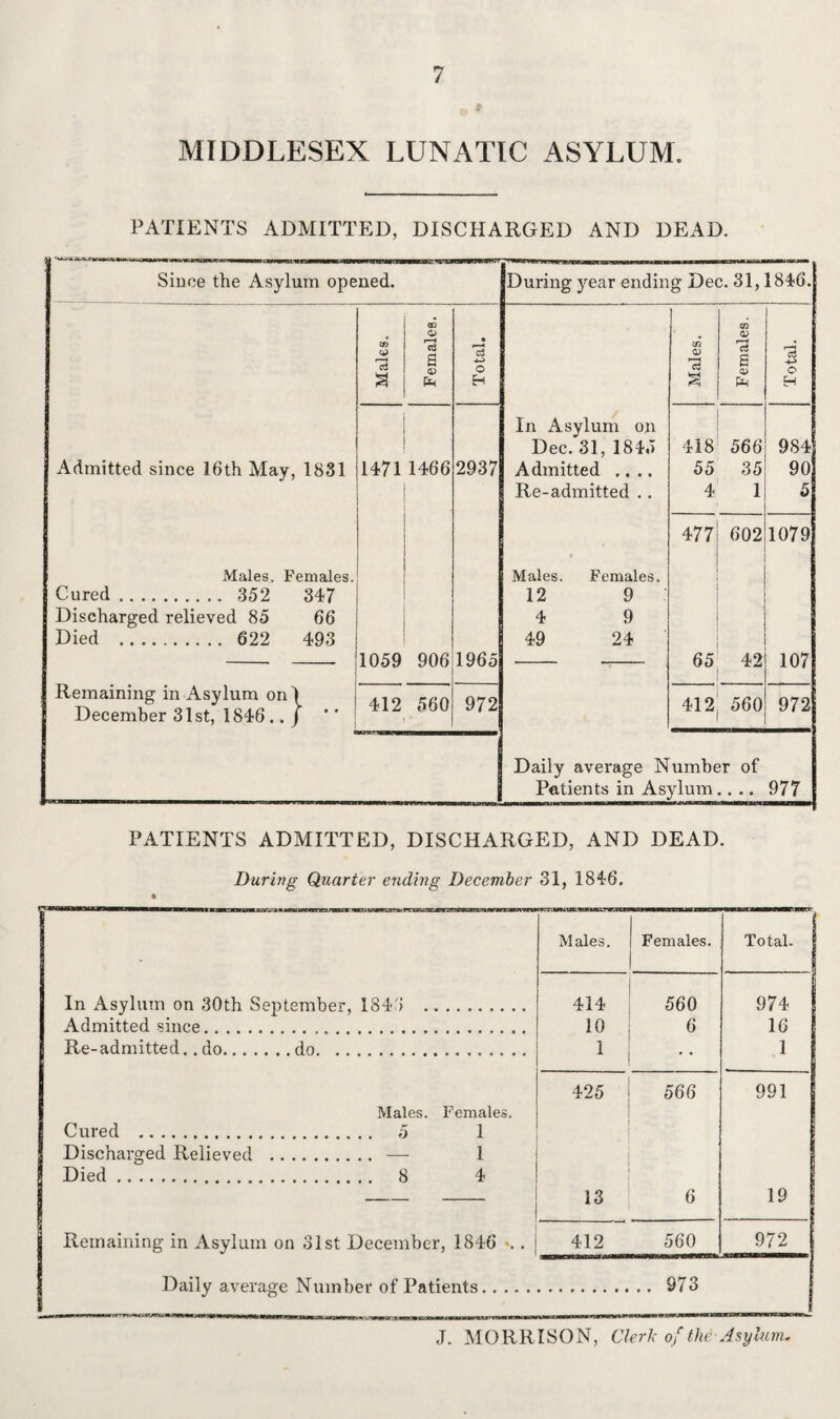 MIDDLESEX LUNATIC ASYLUM. PATIENTS ADMITTED, DISCHARGED AND DEAD. Since the Asylum opened. During year endin g Dec. 31,1846. Males. Females. Total. Males. Females. Total. In Asylum on Dec. 31, 1845 418 566 984 Admitted since 16th May, 1831 1471 1466 2937 Admitted .... 55 35 90 . Re-admitted .. 4 1 5 477 602 1079 Males. Females. Males. Females. Cured. 352 347 12 9 Discharged relieved 85 66 4 9 ' Died . 622 493 1059 906 1965 49 24 65 42 107 Remaining in Asylum onl December 31st, 1846.. / ** 412 560 972 412 560 972 Daily average Number of Patients in Asylum.. .. 977 PATIENTS ADMITTED, DISCHARGED, AND DEAD. During Quarter eridhtg December 31, 1846. Males. Females. Total- j In Asylum on 30th September, 1846 . 414 560 974 Admitted since. 10 6 16 Re-admitted.. do.do. 1 1 Males. Females. Cured . 5 1 425 566 991 | Discharged Relieved . — 1 Died. 8 4 13 6 19 Remaining in Asylum on 31st December, 1846 -.. 412 560 972 Daily average Number of Patients. .. 973 J. MORRISON, Clerk of the Asylum.