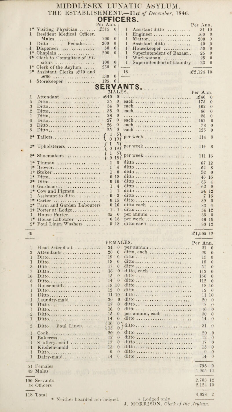 THE ESTABLISHMENT.—3D* of December, 1846. OFFICERS. Per Ann. 1* Visiting Physician. £315 0 1 Resident Medical Officer, Males . 200 1 Ditto .... Females.... 200 1 Dispenser .. 50 1* Chaplain. 200 1* Clerk to Committee of Vi¬ sitors . 100 1* Clerk of the Asylum. 250 2* Assistant Clerks ^70 and ^■60 . Per Ann. 130 1 1 5 3 2 1 6 3 5 1 1 1 1 1 1 1 1 18 Assistant ditto Matron. Assistant ditto Housekeeper .. Workwoman Storekeeper . 125 SERVANTS. MALES. Attendant . ^40 Ditto. Ditto. Ditto. Ditto. Ditto. Ditto. Ditto. 35 34 33 28 27 26 25 each each each each each each 2* 2* Shoemakers . 1* Tinman .. 1* Brewer. 1* Stoker .. 1* Ditto.. 2* Ditto . 1 f Gardener... 1* Cow and Pigman . 1 Assistant to ditto . 1* Carter. 2* Farm and Garden Labourers 1+ Porter at Lodge. 1 House Porter . 1* House Labourer . 2* Foul Linen Washers . :i.a 1 6 1 4 1 0 0 18 0 16 1 4 1 1 0 3 0 15 0 16 1 1 35 0 0 18 0 18 ditto. ditto. ditto. ditto. ditto . ditto . ditto. ditto . ditto . ditto each ditto ...... per annum per week .. ditto each 49 FEMALES. 1 Head Attendant. 21 0 per annum. 3 Attendants. 20 0 ditto, each. 1 Ditto. 19 0 ditto. 1 3 Ditto. . . 18 0 ditto.. Ditto.... 17 0 ditto. 7 Ditto. 16 0 ditto, each. 10 Ditto. 15 0 ditto. 8 Ditto. 14 0 ditto. 1 Housemaid. 18 10 ditto. 1 Ditto.. 12 0 ditto . 1 Ditto.. . 11 10 ditto. 1 Laundry, maid . 20 0 ditto .. 1 Ditto.... . 17 0 ditto. 1 Ditto. 16 0 ditto. o Ditto. 15 0 per annum, each .. i Ditto. 14 0 ditto. 2 Ditto . Foul Linen. (16 01 i- ditto. 115 0 J f 1 Cook. 20 0 ditto. 1 { R^.kfirp.ss . 12 0 ditto. S nllpry.rnaid . 17 0 ditto . 1 13 0 ditto. 1 Ditto. 9 0 ditto. 1 Dairy-maid. 14 0 ditto. 51 Females 49 Males 100 Servants 18 Officers 118 Total * Neither hoarded nor lodged. 31 10 160 0 200 0 40 0 50 0 25 0 25 0 - 23 0 s£2,124 10 Per Ann. . ^40 0 175 0 102 0 66 0 28 0 162 0 78 0 125 0 114 8 114 8 111 16 67 12 62 8 52 0 46 16 83 4 62 8 54 12 7 16 39 0 83 4 54 12 35 0 46 16 93 12 £1,905 12 Per Ann. 21 0 60 0 19 0 18 0 51 0 112 0 150 0 112 0 18 .10 12 0 11 10 20 0 17 0 16 0 30 0 14 0 31 0 20 0 0 0 0 0 14 0 798 0 1,905 12 2,703 12 2,124 10 4,828 2 + Lodged only. .T. MORRISON, Clerk of the Asylum.