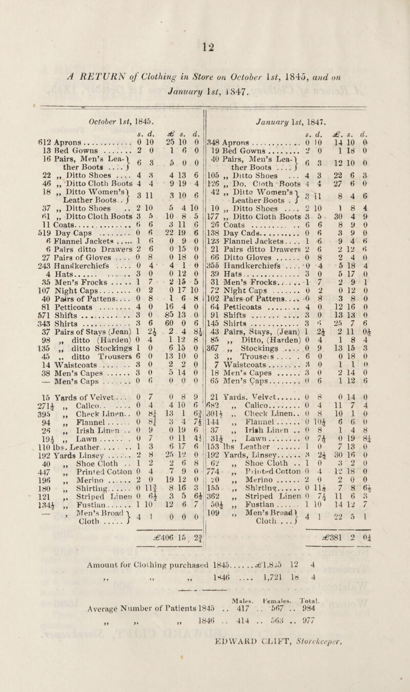 A RETURN oj Clothing in Store on October \st, 1845, and on January 1st, 1847. October ls<, 1845. January 1st, 1847. s. d. & s. d. s. d. s. d. 612 Aprons. 0 10 25 10 0 348 Aprons.. 0 10 14 10 0- 13 Bed Gowns . 2 0 1 6 0 19 Bed Gowns. 2 0 1 18 0 16 Pairs, Men’s Lea-\ ther Boots .... / 6 3 b 0 0 40 Pairs, Men’s Lea-\ ther Boots .... j ’ 3 12 10 0 22 ,, Ditto Shoes .... 4 3 4 13 6 105 ,, Ditto Shoes ... 4 3 22 6 3 46 ,, Ditto Cloth Boots 4 4 9 19 4 126 ,, Do. Cloth Boots 4 4 27 6 0 18 ,, Ditto Women’s! 3 11 3 10 42 ,, Ditto Women’s') „ Leather Boots . J 11 8 6 Leather Boots.. / 4 37 ,, Ditto Shoes 2 10 5 4 10 10 ,, Ditto Shoes .... 2 10 1 8 4 61 „ Ditto Cloth Boots 3 5 10 8 5 177 ,, Ditto Cloth Boots 3 5 . 30 4 9 11 Coats. . 6 6 3 11 6 26 Coats . 6 6 8 9 0 519 Day Caps . 0 6 22 19 6 138 Day Cads. 0 6 3 9 0 6 Flannel Jackets. 1 6 0 9 0 123 Flannel Jackets.... 1 •6 9 4 6 6 Pairs ditto Drawers 2 6 0 15 0 21 Pairs ditto Drawers 2 6 2 12 6 27 Pairs of Gloves .... 0 8 0 18 0 66 Ditto Gloves . 0 8 2 4 0 243 Handkerchiefs .... 0 4- 4 1 0 355 Handkerchiefs .... • 0 4 5 18 4 4 Hats... 3 0 0 12 0 39 Hats. 3 0 5 17 0 35 Men’s Frocks. 1 7 2 15 5 31 Men’s Frocks..... 1 7 2 9 1 107 Night Caps. 0 2 0 17 10 72 Night Caps . 0 2 0 12 0 40 Pairs of Pattens.... 0 8 1 6 8 102 Pairs of Pattens.... 0 8 3 8 0 81 Petticoats . 4 0 16 4 0 64 Petticoats . 4 0 12 16 0 571 Shifts. 3 0 85 13 0 91 Shifts . 3 0 13 13 0 343 Shirts . 3 6 60 0 6 145 Shirts. 3 r\ 25 7 6 37 Pairs of Stays (Jean) 1 24 2 4 84 43 Pairs, Stays, (Jean) 1 24 2 11 04 98 „ ditto (Harden) 0 4 1 12 8 85 ,, Ditto, (Harden) 0 4 1 8 4 135 ,, ditto Stockings 1 0 6 15 0 367 ,, Stockings .... 0 9 13 15 3 45 ,, ditto Trousers 6 0 13 10 0 3 ,, Trouseis.6 0 0 18 0 14 Wraistcoats. 3 0 2 2 0 7 Waistcoats. 3 0 1 1 0 38 Men’s Capes. 3 0 5 14 0 18 Men’s Capes . 3 0 2 14 0 — Men’s Caps. 0 6 0 0 0 1 65 Men’s Qaps.0 6 1 12 6 15 Yards of Velvet.. . 0 7 0 8 9 21 Yai'ds, Velvet. 0 8 0 14 0 2714 ,, Calico. 0 4 4 10 6 1 682 ,, Calico. 0 4 11 7 4 395 ,, Check Linen.. 0 8/ 13 1 n 30H ,, Check Linen.. 0 8 10 1 0 94 ,, Flannel. 0 84 3 4 7h 144 ,, Flannel. 0 104 6 6 0 26 ,, Irish Linen .. 0 9 0 19 6 37 ,, Irish Linen .. 0 8 1 4 8 194 n Lawn. 0 7 0 11 44 31^ ,, Lawn. 0 74 0 19 110 lbs. Leather. 1 3 6 17 6 153 lbs Leather . 1 0 7 13 0 192 Yards Linsey. 2 8 25 12 0 192 Yards, Linsey.3 24 30 16 0 40 ,, Shoe Cloth .. 1 2 2 6 8 62 „ Shoe Cloth .. 1 0 3 2 0 447 ,, Primed Cotton 0 4 7 9 0 774 ,, PuntedCotton 0 4 12 18 0 196 ,, Merino . 2 0 19 12 0 20 ,, Merino. 2 0 2 0 0 180 „ Shirting. 0 HI 8 16 3 155 ,, Shirting. 0 114 7 8 64 121 ,, Striped Linen 0 3 5 6* 362 ,, Striped Linen 0 74 11 6 3 1344 ,, Fustian. 1 10 12 6 7 504 ,, Fustian. 1 10 14 12 7 — , Men’s Broad ■> Cloth.J 4 1 0 0 0 109 ,, Men’s Broad) . Cloth.../ 4 1 22 5 1 ^406 15 2 f ^381 2 H Amount for Clothing purchased 1845.1,8 2d 12 4 ,, ,, ,, 1646 .... 1,721 18 4 Males. females. Total. Average Number of Patients 1845 .. 417 .. 567 .. 984 ,, ,, ,, 1846 .. 414 .. 568 .. 977