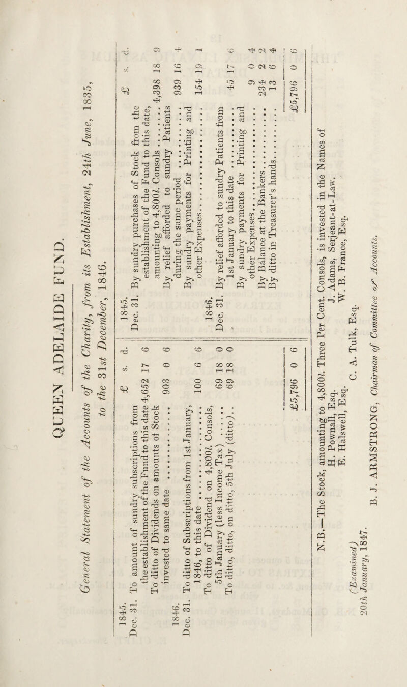 QUEEN ADELAIDE FUND. •f1 fM- rfT r*^ D M p • ^ • • c*f» § «0 •<s> '“-a <3 •fa to fcl 42 6 •fa o , Sd Sr ~ tu #N f*0 S <SS Sr S3 -S3 o ns -«S <D <SS P Co r—i $0 cr ^ HO CO •40 o HO o o o ns H£ fa CD <D « fa >5 fS <3 CD K <SS co O as aj ‘ b£ CL, * a • • i—t o O aJ zn § *8^ Cl) CO rO <u M “ Cm ra 33 ° O fa H a 3 o> >>33 C\g as 33 S3 r2 a «s « « >■> ^ pq O c/J r** —1 ?H • *H ■p fa O o © °°''S « ° a 3 M jO CO bc^3 o S3 rS *H a! jO o ^ h M CL) o pH p 0> Kfl P D • rH -*—» oS P K*~l o3 bJD a Sh Ph CD a S3 as 3 a M co S-l £ M Cm S3 - 3 ; O O s * 88 >. S co >> <D ^ CD _ >■> x1 3 be© pq •5 3 3 3 - >>° pq 33 o in rP m P ^ 03 P W3 **-» pq s (>> aS Jg oj 'Cm pq a3 0 O M as fO 'r*  3 b - 3^ o as 33 1—5 3 as as IP Dm co <m CO 33 Sh co 3 W r^> ° >% >> pq pq pq CD 3> m co A—< Cd D 'H J-h CD o CS S3 •~ CCj Q io rr Ml cc 6 ^ CD 00 CO o D P r£ CO co to o o to tf. o to 00 oc © in r—1 rH r-H (M CO o os OS © lO o o to to © H3 OS 1—1 tf ■H © o o o CO C/2 a ^ Ph ^ D rr C/2 f3 Pp P m D cd s-t ^ rJ c f~1 H- 3 D O D CO * T3 S3 qj D M •T3 S •r* as > co • rH Q 2 3-3'MTj 3 cS O j, ?H P P H-> m o m P O • O • 2 • rH . O • U o o H3^ X vsd r3 ^ » H ^ Tf- CD M E-S go“5 ° O r _ P o Jo po </? 2 s rt 2 CO rM CO w M S3 rZ~ zn O CA) o o g (D M D -*-> 4-» 3 D H 33 ^ a • rH 'Tx o 4-» o •' c H Eh H • r-H r-H CO CO OO cj cc c5 r—H CD D P J=Q s s , M-M H .H 'POO? np O H-> P .0^0 CD JJ ^ £ •H •M M .33 OO t3 ^ CM r-< LO O O ^H O m D 3 as o . .Sal ■8? C/2 D > P CT< CQ OT D CO D O P m g 2 r-4 ^ • o ^ pq U ■'H . M 1-5 ^ S3 o> O Sa ID D D o O 00 or C/2 H rX 3 H <5 V-C' •iT “ ai rSPq O H 4-> ^ ^ 2 2 ^ '5 ^ a o «* oPnffi a . . Sffipq rX O o M Zfl r— pq *”S •r ' \ oo b3 r-H D ^ •S ^ CfS ft e bS S P>3 s . ARMSTRONG, Chairman of Committee oZ' Accounts.