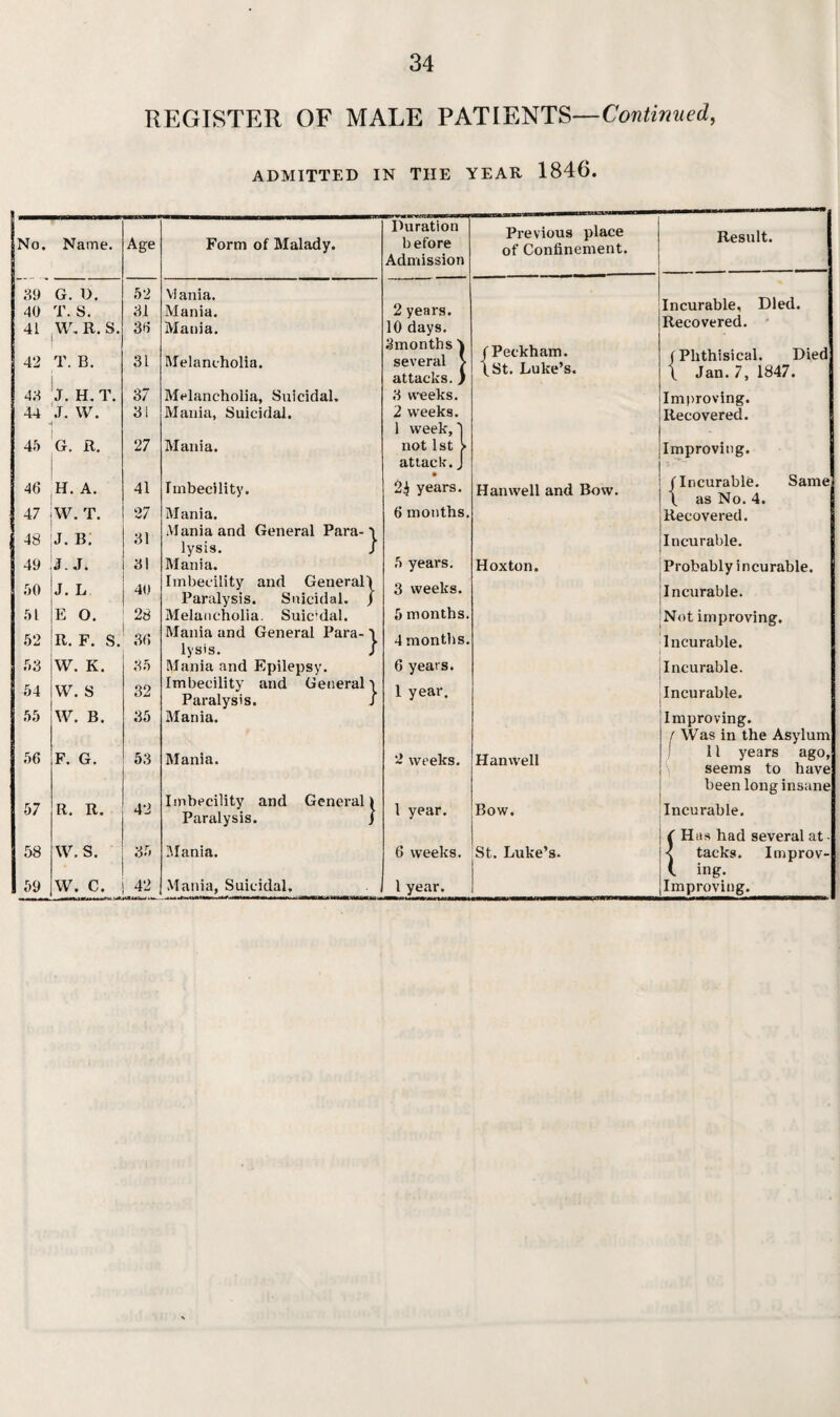 REGISTER OF MALE PATIENTS—Continued, ADMITTED IN THE YEAR 1846. No. Name. Age Form of Malady. Duration before Previous place of Confinement. Result. Admission 39 40 G. D. T. S. 52 31 VI ania. Mania. 2 years. Incurable, Died. 41 W. R. S. 36 Mania. 10 days. Recovered. 42 T. B. 31 Melancholia. Smooths 1 several > attacks. ) ( Peckham. \St. Luke’s. (Phthisical. Died \ Jan.7, 1847. 43 J. H. T. 37 Melancholia, Suicidal. 3 weeks. Improving. 44 J. w. 31 Mania, Suicidal. 2 weeks. 1 week, 1 Recovered. 45 G. R. 27 Mania. not 1st > attack. J Improving. v-~ . . ! 46 H. A. 41 Imbecility. 2i years. Hanwell and Bow. (Incurable. Same \ as No. 4. 47 W. T. 27 Mania. 6 months. Recovered. 48 j. b; 31 Mania and General Para- \ lysis. J I n curable. 49 J. J. 31 Mania. 5 years. Hoxton. Probably incurable. 50 J. L 40 Imbecility and Generali Paralysis. Suicidal, j 3 weeks. Incurable. 51 E 0. 28 Melancholia. Suic’dal. 5 months. Not improving. 52 R. F. S. 36 Mania and General Para- \ lysis. J 4 months. Incurable. 53 W. K. 35 Mania and Epilepsy. 6 years. Incurable. 54 W. S 32 Imbecility and General v Paralysis. J 1 year. Incurable. 55 W. B. 35 Mania. Improving. r Was in the Asylum 11 years ago, seems to have 56 F. G. 53 Mania. 2 weeks. Hanwell been long insane 57 R. R. 42 Imbecility and Generali Paralysis. j 1 year. Bow. Incurable. ( Has had several at • 58 \v. s. 35 Mania. 6 weeks. St. Luke’s. < tacks. Improv- ( ing.