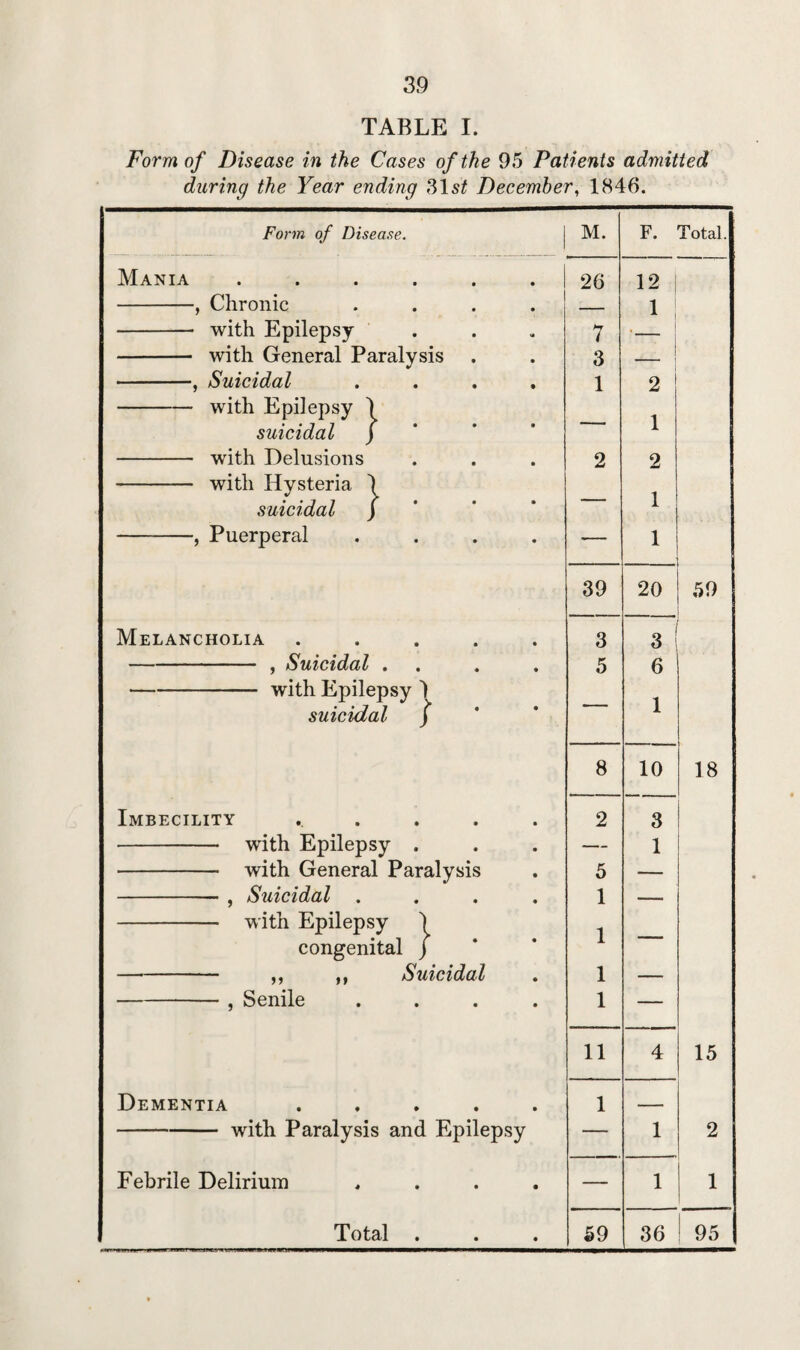 TABLE I. Form of Disease in the Cases of the 95 Patients admitted during the Year ending 31s£ December, 1846. Mania Form of Disease. • • • Chronic with Epilepsy with General Paralysis Suicidal with Epilepsy suicidal with Delusions with Hysteria suicidal Puerperal } i } Melancholia , Suicidal . with Epilepsy 1 suicidal f Imbecility with Epilepsy . with General Paralysis j Suicidal ... with Epilepsy 1 congenital j ,, ,, Suicidal , Senile Dementia with Paralysis and Epilepsy Febrile Delirium Total M. F. Total. 26 12 | — 1 7 •— 3 1 2 1 2 1 2 — 1 — 1 39 20 59 3 3 1 5 6 1 8 10 18 2 3 — 1 5 1 — 1 1 1 — 11 4 15 1 1 2 — 1 1 59 36 95