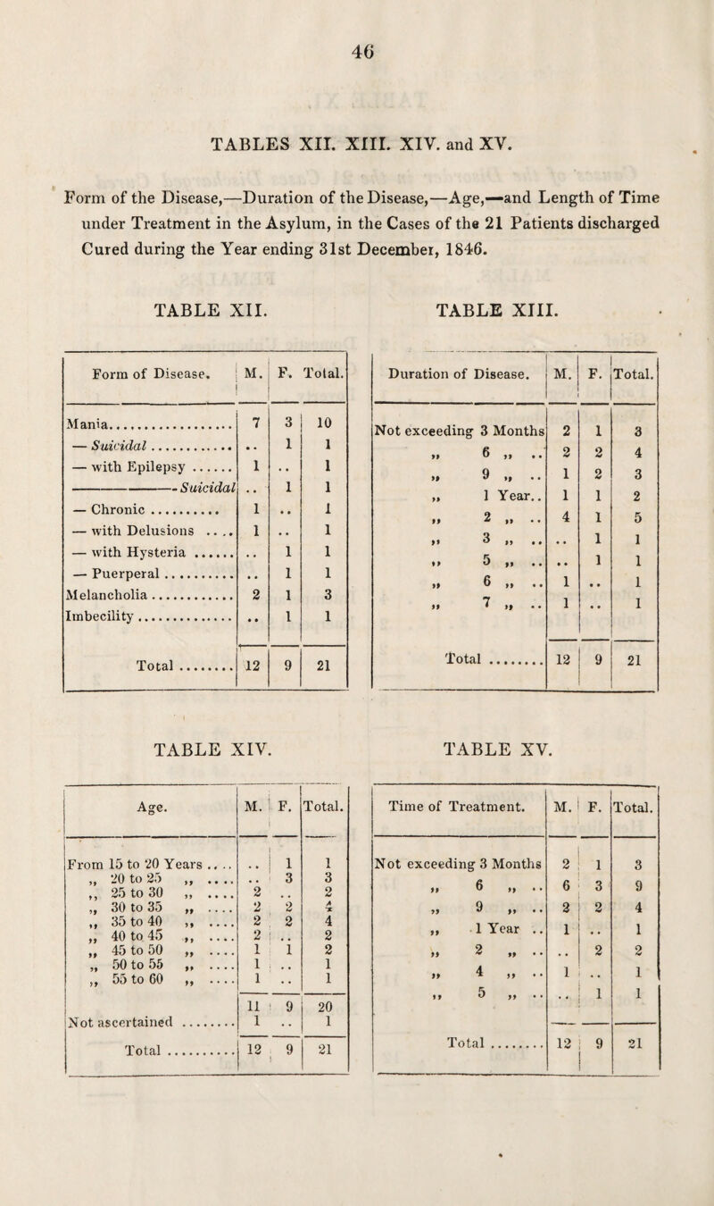 TABLES XII. XIII. XIV. and XV. Form of the Disease,—Duration of the Disease,—Age,—and Length of Time under Treatment in the Asylum, in the Cases of the 21 Patients discharged Cured during the Year ending 31st December, 1846. TABLE XII. Form of Disease. M. F. Total. Mania. 7 3 10 — Suicidal.T . T. . - - 1 1 — with Epilepsy. 1 1 1 1 • • — Chronic. 1 • • 1 — with Delusions .... 1 • • 1 — with Hysteria . . • 1 1 — Puerperal. 1 1 Melancholia. 2 1 3 Imbecility. 1 1 Total. 12 9 21 TABLE XIV. Age. M. ! F. | Total. From 15 to 20 Years .... .. j l 1 „ 20 to 25 „ .... 3 3 ,, 25 to 30 ,, .... 2 .. 2 t9 30 to 35 f9 .... 2 2 A 'X ,, 35 to 40 ,, .... 2 2 4 „ 40 to 45 ,, - 2 i .. 2 , t 45 to oO ff .... 1 1 2 „ 50 to 55 ,, - 1 .. 1 ,, 55 to 60 ,, .... 1 .. 1 11 i 9 20 Not ascertained . 1 .. 1 Total. 12 9 1 21 TABLE XIII. Duration of Disease. M. F. Total. Not exceeding 3 Months 2 1 3 » 6 „ 2 2 4 „ 9 „ .. 1 2 3 „ 1 Year.. 1 1 2 »» 2 . 4 1 5 >i 3 ,, ,, • • 1 1 *» 5 „ • • 1 1 „ 6 „ .. 1 • • 1 „ 7 „ .. 1 • • 1 Total. 12 9 21 TABLE XV. Time of Treatment. M. F. Total. Not exceeding 3 Months 2 1 3 u 6 • 6 3 9 „ 9 ,, .. 2 2 4 ,, 1 Year .. 1 • , 1 ii 2 ii • • • • 2 2 ii 4 1 , , 1 ii 5 ii 1 1