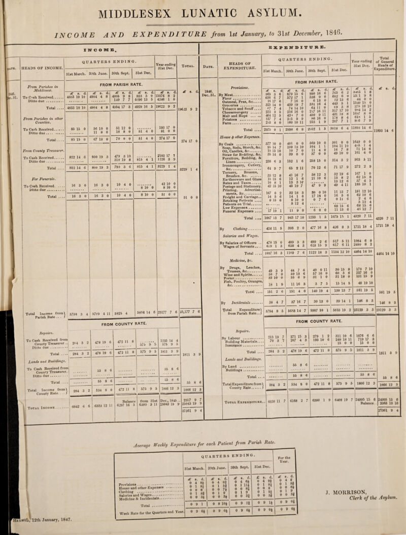 INCOME AND EXPENDITURE from 1$£ January, to 31s£ December, 1846. EXPENDITURE. INCOME. date* HEADS OF INCOME. QUARTERS ENDING. 1H6. cc. 31. From Parishes in Middieses* To C >sh Received. Ditto due. Total.... 4833 10 10 4004 4 8 4054 17 3 4929 16 5 19622 9 2 From Parishes in other Counties. To Cash Received. Ditto due .... Total .... 85 15 0 67 18 0 From County Treasurer. To Cash Received. Ditto due. Total For Funerals. To Cash Received. .. . Ditto due. Total ... 31st March. 30th June. 30th Sept. 31st Dec. Year ending 31st Dec. FROM PARISH RATE. £ s. d. 4833 10 10 85 15 0 16 3 0 £ s. d. 4904 4 8 56 10 0 11 8 0 822 14 6 800 19 3 £ s. d. 4805 9 8 149 7 7 £ s. d. 833 3 0 4096 13 5 £ s. d. 15376 8 2 4246 1 0 51 12 0 18 8 0 61 4 0 70 0 0 479 3 10 310 19 8 815 4 1 822 14 6 800 19 3 790 3 6 815 4 1 3229 1 4 16 3 0 16 3 0 16 3 0 10 4 0 10 4 0 193 17 0 81 0 0 51 4 0 274 17 0 2102 17 1 1126 3 9 8 10 0 8 10 0 — Total Income from\ ! 5783 3 4 \ 37^9 4 u 5825 4 ] 5804 14 6 23177 7 6 23,177 7 6 Parish Rate.... ) -  —— 42 10 0 8 10 0 51 0 0 Total. Date. QUARTERS ENDING. HEADS OF EXPENDITURE. 31st March. 30th June. 30th Sept. 31st Dec, £ s. d. 19622 9 2 1846. Dec. 31. 274 17 0 3229 1 4 51 0 0 FROM COUNTY RATE. Repairs. ! To Cash Received from County Treasurer.. Ditto due. To Cash Received from. County Treasurer. Ditto due. Total .... Total Income from! County Rate. ■ ■ ■ S 1 Total Income. 2r4 3 2 478 19 6 472 11 8 575 9 5 1235 14 4 575 9 5 1811 3 9 55 8 6 284 3 2 478 19 6 472 11 8 575 9 5 1811 3 9 55 8 6 55 8 6 55 8 6 65 8 6 284 3 2 534 8 0 472 11 8 | 575 9 5 1866 12 3 1866 12 3 6042 6 6 6323 12 11 Balance 6297 16 5 from 31st 6380 3 11 Dec., 1845 .. 25043 19 9 2317 9 7 25043 19 9 27361 9 4 FROM PARISH RATE. Provisions. By Meat. Flour . Oatmeal, Peas, &c.... Groceries . Tobacco and Snuff.... Cheesemongery . Malt and Hops . Potatoes . Farm. Total ... House Jr other Expenses. By Coals . Soap, Soda, Starch, &c. Oil, Candles, &c. Straw for Bedding, Sic. Furniture, Bedding, & Linen. Ironmongery, Cutlery, &c. Turnery, Brooms, Brushes. &e. Earthenware and Glass Rates and Taxes. Postage and Stationery. Printing, Advertise ments, &c.. Freight and Carriage... Retaking Patients . Patients on Trial... Laiv Expenses..... Funeral Expenses . By Clothing. Salaries and Wages, By Salaries of Officers .. Wages of Servants .... Total .. .. Medicine, #c. By Drugs, Leeches, Trusses, &c.. Wine and Spirits.. Porter. £ s. d £ s. d. £ s. d. 869 3 6 879 15 6 950 16 6 658 6 7 572 17 1 538 0 0 16 17 6 7 16 0 6 13 0 325 14 0 439 19 7 331 16 4 67 7 4 74 14 10 64 11 0 232 3 5 216 16 0 217 16 11 404 12 5 42't 7 0 450 9 11 157 7 4 2^5 9 9 86 16 0 213 8 0 160 1011 255 1 9 2975 0 1 2998 6 8 2902 1 5 £ s. d. 705 6 2 602 6 0 12 13 6 443 5 1 69 3 8 317 17 10 421 18 8 178 8 4 207 7 1 Year ending 31st Dec. £ s. d. 3405 l 8 23.1 9 8 44 0 0 1540 15 0 27.5 16 10 9><4 14 2 1607 8 0 64-* 1 5 8'6 7 9 Total of General Heads of Expenditure. £ s. d. 11893 14 6 &c. Total By Incidentals. Total Expend: 377 10 0 95 14 7 13 15 10 35 14 0 401 0 0 100 13 10 10 7 0 39 0 0 569 10 0 104 1 1 11 4 0 37 0 0 301 0 0 104 11 10 16 7 8 49 10 0 1649 0 0 45 1 4 51 14 6 161 4 0 238 6 3 152 1 6 258 15 0 314 3 2 963 5 11 64 9 7 65 2 11 70 12 6 71 17 9 272 2 9 33 12 8 15 15 6 10 8 1 42 15 10 41 16 7 12 1 6 13 3 10 45 19 7 58 12 3 21 10 6 47 9 9 32 19 6 13 8 2 13 12 6 49 4 11 167 1 0 62 15 8 37 4 5 185 10 1 107 0 2 14 5 6 0 15 6 32 18 3 14 1 6 0 10 0 3 12 4 30 0 10 17 18 0 0 7 6 11 13 7 16 5 6 0 11 6 181 12 10 62 10 6 2 4 6 3 12 4 68 15 6 68 15 6 ‘17 io 1 11 9 0 6 0 0 11 13 6 45 12 7 1067 13 7 943 17 10 1233 l 5 1075 15 1 4320 7 11 424 11 5 393 2 0 477 16 8 426 8 3 1721 18 4 478 15 0 619 1 3 489 3 3 620 4 3 499 2 6 623 15 9 617 5 11 617 6 11 1984 6 8 2480 8 2 1097 16 3 1109 7 6 1122 18 3 1134 12 10 4464 14 10 49 3 9 50 7 0 33 10 0 44 7 6 59 13 6 35 6 9 49 0 11 67 10 0 31 1 0 30 15 8 60 5 6 31 18 0 173 7 10 227 16 0 131 15 9 18 1 9 11 16 3 3 7 6 15 14 6 48 19 10 151 2 6 151 4 0 140 19 4 | 138 13 7 581 19 5 . 38 4 7 37 16 7 30 13 0 39 14 1 146 8 3 5754 8 5 5633 14 7 5907 10 1 5833 10 2 23129 3 3 4320 7 11 1721 18 4 4464 14 10 23129 3 3 FROM COUNTY RATE. Repairs. By Labour . Building Materials.. . Insurance . Total ... Lands and Buildings. By Land . Buildings.. Total .... TotalExpenditurefroml County Rate.J 213 19 7 70 3 7 271 15 3 207 4 3 279 1 2 193 10 6 311 10 6 248 18 11 15 0 0 1076 6 6 719 17 3 15 0 0 284 3 2 478 19 6 472 11 8 575 9 5 1811 3 9 55 8 6 , .. 55 8 6 . 55 8 6 284 3 2 534 8 0 472 11 8 575 9 5 1866 12 3 6038 11 7 6168 2 7 6380 1 9 6408 19 7 24995 15 6 Balance. 1311 3 9 55 8 1866 12 24995 15 2365 13 10 27361 9 Average Weekly Expenditure for each Patient from Parish Rate Miweb, 12th January, 1847. quarters ending. For the Year. 31st March. 30th June. 30th Sept. 31st Dec. House and other Expenses . Medicine Si Incidentals. £ s. d. 0 4 84 0 1 8} 0 0 8 0 1 83 0 0 33 £ s. d. 0 4 83 0 1 53 0 0 74 0 1 9 0 0 34 £ s. d. 0 4 64 0 1 114 (1 0 8| 0 1 9 0 0 34 £ s. d. 0 4 85 0 1 8{ 0 0 8 0 1 94 0 0 84 £ s. d. 0 4 2 0 l 84 0 0 84 0 1 » 0 0 34 0 9 1 0 8 104 | 0 9 23 0 9 14 0 9 «i Week Rate for the Quarters and Year 0 9 04 | 0 9 04 0 9 04 0 9 04 0 9 04 J. MORRISON, Clerk of the Asylum.