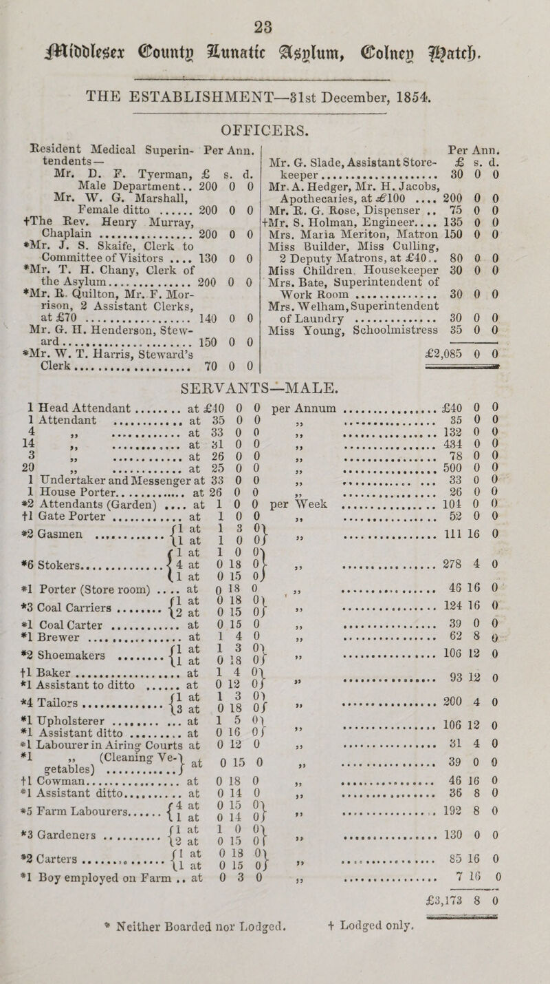 iWtotilesex ©ountg Sunattc &sglunt, ©olnej) ?SfatcJj, THE ESTABLISHMENT—Slst December, 1854. OFFICERS. Resident Medical Superin- Per Ann. tendents— Mr. D. F. Tyertnan, £ s. d. Male Department.. 200 0 0 Mr. W. G. Marshall, Female ditto . 200 0 0 +The Rev. Henry Murray, Chaplain . 200 0 0 ♦Mr. J. S. Skaife, Clerk to Committee of Visitors .... 130 0 0 *Mr. T. H. Chany, Clerk of the Asylum. 200 0 0 *Mr. R. Quilton, Mr. F. Mor¬ rison, 2 Assistant Clerks, at £70 . 140 0 0 Mr. G. H. Henderson, Stew¬ ard . 150 0 0 ♦Mr. W. T. Harris, Steward’s Clerk. 70 0 0 Per Ann. Mr. G. Slade, Assistant Store- £ s. d. keeper. 30 0 0 Mr. A. Hedger, Mr. H. Jacobs, Apothecaries, at ^100 .... 200 0 0 Mr. R. G. Rose, Dispenser .. 75 0 0 +Mr. S. Holman, Engineer.... 135 0 0 Mrs. Maria Meriton, Matron 150 0 0 Miss Builder, Miss Culling, 2 Deputy Matrons, at £40.. 80 0 0 Miss Children Housekeeper 30 0 0 Mrs. Bate, Superintendent of Work Room. 30 0 0 Mrs. Welham,Superintendent of Laundry . 30 0 0 Miss Young, Schoolmistress 35 0 0 SERVANTS—MALE. 1 Head Attendant. at £40 1 Attendant .at 4 14 3 20 1 1 at at at at *6 Stokers. « {! *1 Porter (Store room) *3 Coal Carriers.-Q *2 Shoemakers Undertaker and Messenger at House Porter. at *2 Attendants (Garden) .... at fl Gate Porter. at *2 Gasmen .-fj at at at at at at ♦1 Coal Carter . at *1 Brewer . at /I at \1 at fl Baker... at *1 Assistant to ditto .at ** .{\  *1 Upholsterer.at *1 Assistant ditto .at *1 Labourer in Airing Courts at *1 ,, (Cleaning Ve¬ getables) . tl Cowman. at ♦1 Assistant ditto. at *5 Farm Labourers.{ ^ ^ fl at \2 at .{iaj *1 Boy employed on Farm .. at 35 33 31 26 25 33 26 1 1 1 1 0 0 0 0 0 0 0 0 0 0 3 0 0 0 0 0 0 0 0 0 0 ] 0 °l 0/ :} at *3 Gardeners 1 0 0) 0 18 o\ 0 15 oj 0 18 0 0 18 01 0 15 0J 0 15 0 1 4 0 1 3 0) 0 18 0/ 1 4 01 0 12 o} 1 3 0) 0 18 0/ 1 5 0) 0 16 or 0 12 0 0 15 0 0 18 0 0 14 0 0 15 0) 0 14 0J 1 0 oi 0 15 or 0 18 01 0 15 0J 0 3 0 33 3> ft ft ft ft £2,085 0 0 ... £40 0 0 ,.. 35 0 0 t .. 132 0 0 ... 434 0 0 . .. 78 0 0 ... 500 0 0 ... 33 0 0 ... 26 0 0 0 0 , .. 52 0 0 ... Ill 16 0 ... 278 4 0 .. 46 16 0 , .. 124 16 0 0 0 8 0 12 0 12 0 4 0 12 0 4 0 0 0 16 0 8 0 . 192 8 0 0 0 ... 85 16 0 ... 7 16 0 £3,173 8 0 * Neither Boarded nor Lodged. + Lodged only.