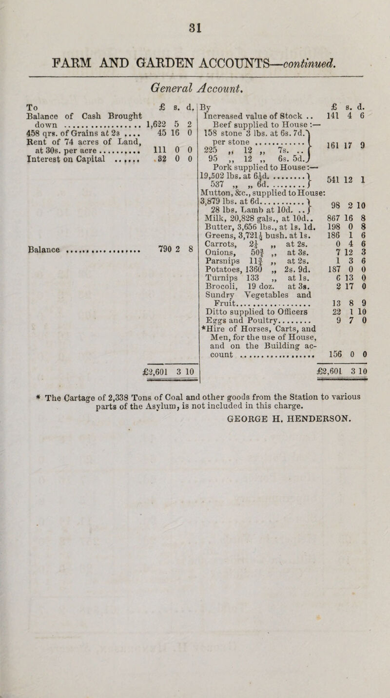 FARM AND GARDEN ACCOUNTS—continued. General Account. To Balance of Cash Brought down . 458 qrs. of Grains at 2s .... Rent of 74 acres of Land, at 30s. per acre. Interest on Capital . Balance £ s. 1,622 5 45 16 111 0 .32 0 790 2 d. 2 0 0 0 By Increased value of Stock .. Beef supplied to House :— 158 stone 3 lbs. at 6s. 7d.' per stone . 225 „ 12 „ 7s. . 95 ,, 12 ,, 6s. 5d.^ Pork supplied to House:— 19,502 lbs. at 6.}d.\ 537 „ „ 6d.I Mutton, &c., supplied to House: 3,879 lbs. at 6d.1 28 lbs. Lamb at lOd. .. J Milk, 20,828 gals., at 10d.. Butter, 3,656 lbs., at Is. Id. Greens, 3,721^ bush, at Is. Carrots, 2\ „ at 2s. Onions, 50f ,, at 3s. Parsnips 11| ,, at 2s. Potatoes, 1360 „ 2s. 9d. Turnips 133 „ at Is. Brocoli, 19 doz. at 3s. Sundry Vegetables and Fruit. Ditto supplied to Officers Eggs and Poultry. *Hire of Horses, Carts, and Men, for the use of House, and on the Building ac¬ count .. £ s. d. 141 4 6 161 17 9 541 12 1 98 2 10 867 16 8 198 0 8 186 1 6 0 4 6 7 12 3 1 3 6 187 0 0 6 13 0 2 17 0 13 8 9 22 1 10 9 7 0 156 0 0 £2,601 3 10 £2,601 3 10 * The Cartage of 2,338 Tons of Coal and other goods from the Station to various parts of the Asylum, is not included in this charge.