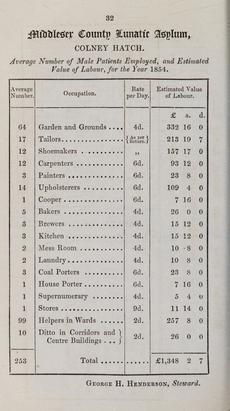 Cotmtp lunatic Itun, COLNEY HATCH. Average Number of Male Patients Employed, and Estimated Value of Labour, for the Year 1854. Average N umber. 64 17 12 12 3 14 1 5 3 3 2 2 3 1 1 1 99 10 253 Occupation. Garden and Grounds .... Tailors. Shoemakers . . Carpenters. Painters ... Upholsterers.. .. .. Cooper . Bakers. Brewers. Kitchen... Mess Room. Laundry. Coal Porters . House Porter. Supernumerary . Stores . Helpers in Wards . Ditto in Corridors and ) Centre Buildings . .. / Total Rate per Day. 4d. f As per 1 \ Return. J a 6d. 6d. 6d. 6d. 4d. 4d. 4d. 4d. 4d. 6d. 6d. 4d. 9d. 2d. 2d. Estimated Value of Labour. £ s. d. 332 16 0 213 19 7 157 17 0 93 12 0 23 8 0 109 4 0 7 16 0 26 0 0 15 12 0 15 12 0 10 •8 0 10 8 0 23 8 0 7 16 0 5 4 0 11 14 0 257 8 0 26 0 0 £1,348 2 7