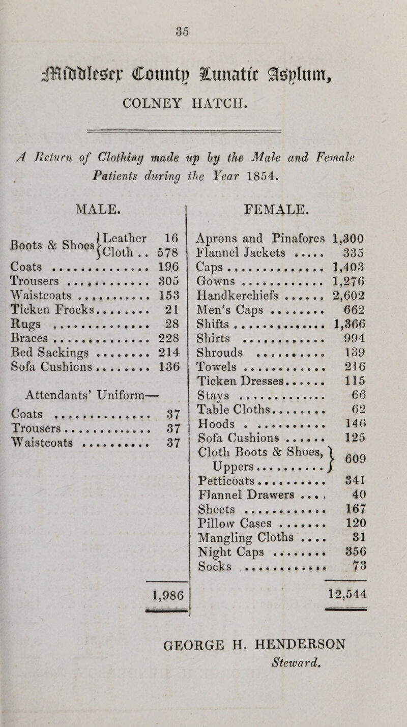 Count# lunatic afeplum, COLNEY HATCH. A Return of Clothing made up by the Male and Female Patients during the Year 1854. MALE. FEMALE. Boots & Shoes |^e^ier Coats .. Trousers ..,,. Waistcoats ........... Ticken Frocks. Rugs . Braces. Bed Sackings. Sofa Cushions .. 16 578 196 305 153 21 28 228 214 136 Attendants’ Uniform— Coats . 37 Trousers. 37 Waistcoats .. 37 1,986 Aprons and Pinafores 1,300 Flannel Jackets . 335 Caps. 1,403 Gowns. 1,276 Handkerchiefs. 2,602 Men’s Caps ... 662 Shifts. 1,366 Shirts . 994 Shrouds .......... 139 Towels. 216 Ticken Dresses. 115 Stays . 66 Table Cloths. 62 Hoods. 146 Sofa Cushions. 125 Cloth Boots & Shoes, 1 „ n tt r 609 Petticoats . .. 341 Flannel Drawers .... 40 Sheets . 167 Pillow Cases ....... 120 Mangling Cloths .... 31 Night Caps . 356 Socks ............ 73 12,544 GEORGE H. HENDERSON Steward.