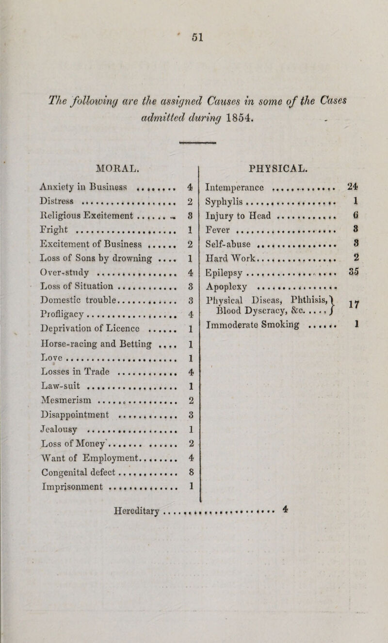 The following are the assigned Causes in some of the Cases admitted during 1854. MORAL. Anxiety in Business ........ 4 Distress . 2 Religious Excitement ........ S Eriglit . 1 Excitement of Business . 2 Loss of Sons by drowning .... 1 Over-study . 4 Loss of Situation .. 3 Domestic trouble. 3 Profligacy.*. 4 Deprivation of Licence . 1 Ilorse-racing and Betting .... 1 Love. 1 Losses in Trade . 4 Law-suit . 1 Mesmerism... 2 Disappointment . 3 Jealousy . 1 Loss of Money ... 2 Want of Employment. 4 Congenital defect. 8 Imprisonment. 1 PHYSICAL. Intemperance ............. 24 Syphylis. 1 Injury to Head. 6 Fever . 8 Self-abuse .. 3 Hard Work. 2 Epilepsy ......... 35 Apoplexy .. Physical Diseas, Phthisis,! Blood Dyscracy, &c. .. ., / Immoderate Smoking ...... 1 Hereditary 4